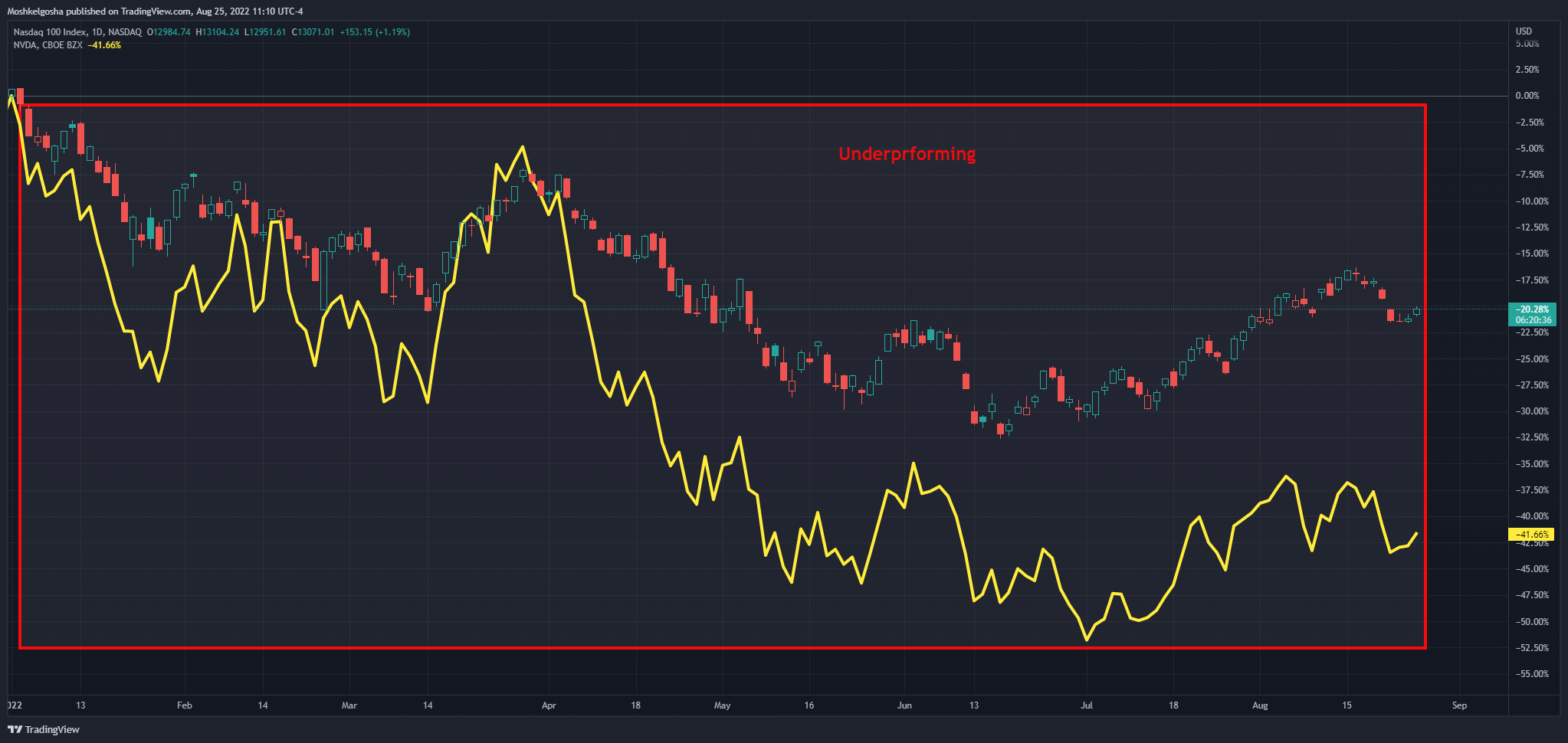 NASDAQ:NDX Chart Image by QunatResearchInstitute