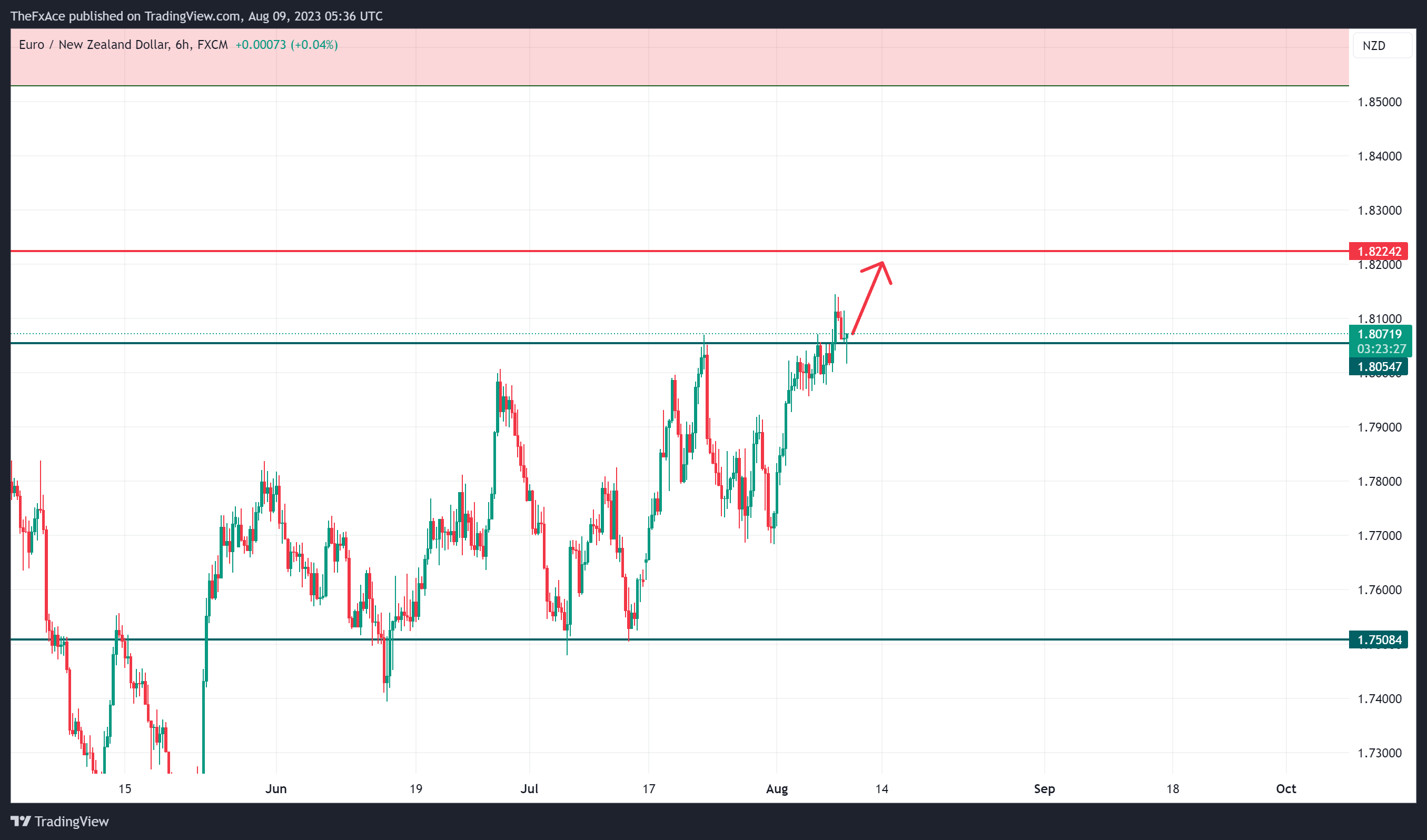 FX:EURNZD Chart Image by AlgoVaults
