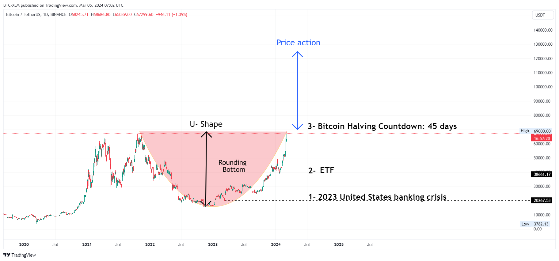 BINANCE:BTCUSDT Chart Image by BTC-XLM