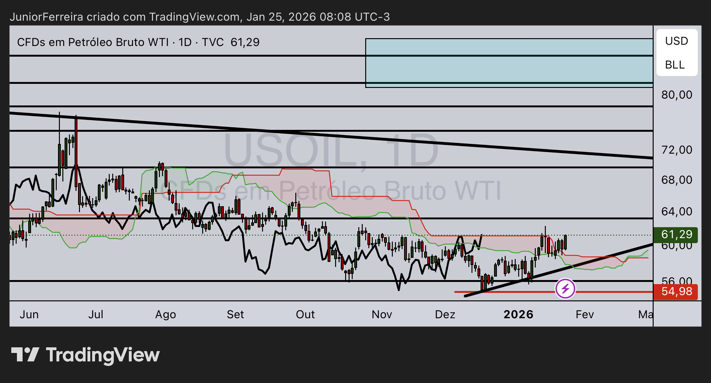TVC:USOIL Chart Image by JuniorFerreira
