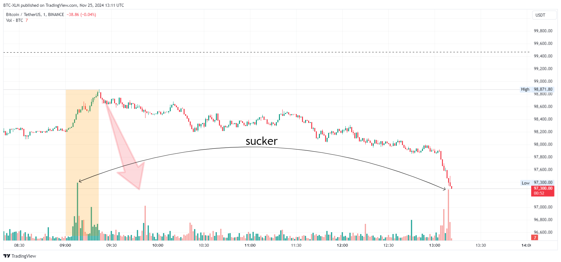 BINANCE:BTCUSDT Image du graphique par BTC-XLM