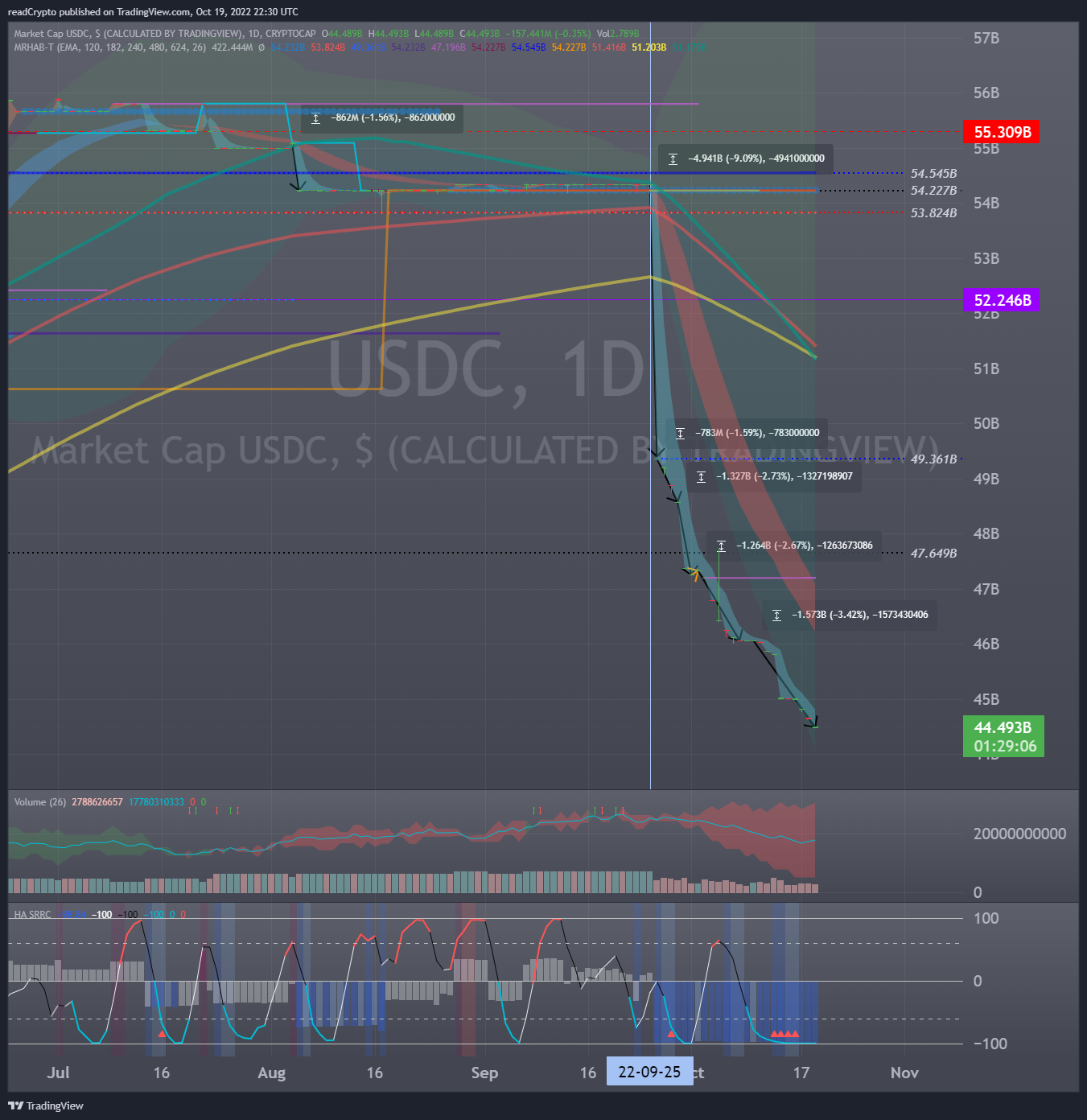 CRYPTOCAP:USDC 图表图片 由 readCrypto 提供