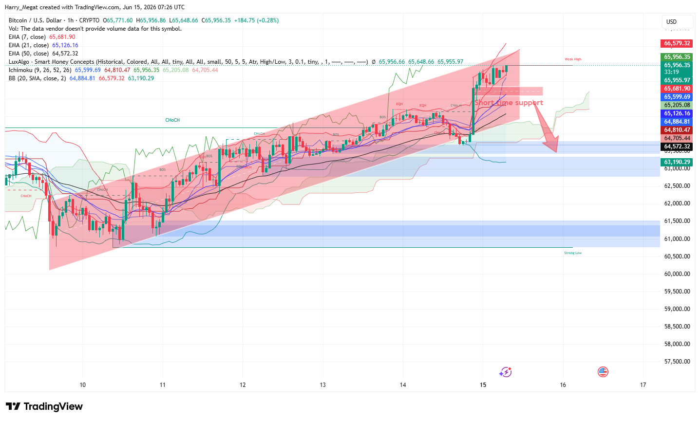 CRYPTO:BTCUSD صورة الرسم البياني by Harry_Megat