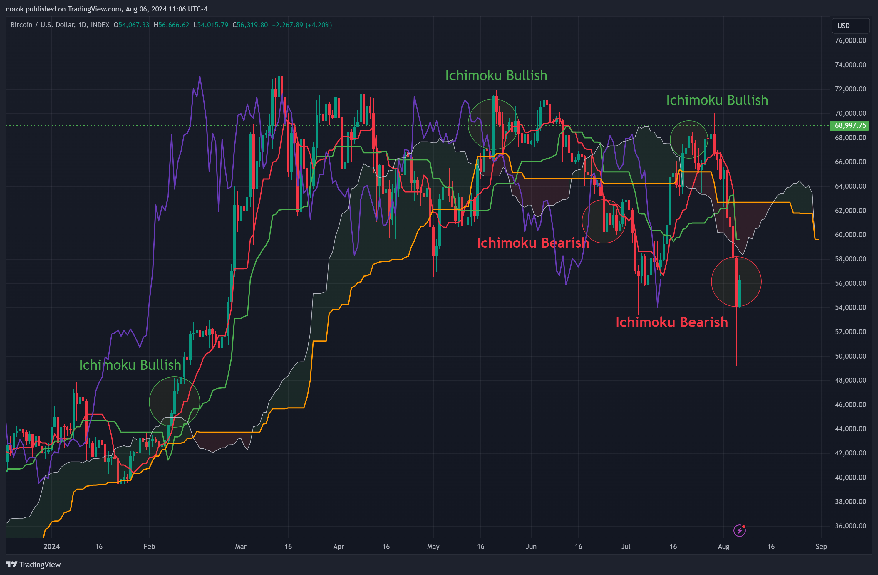 INDEX:BTCUSD Chart Image by norok