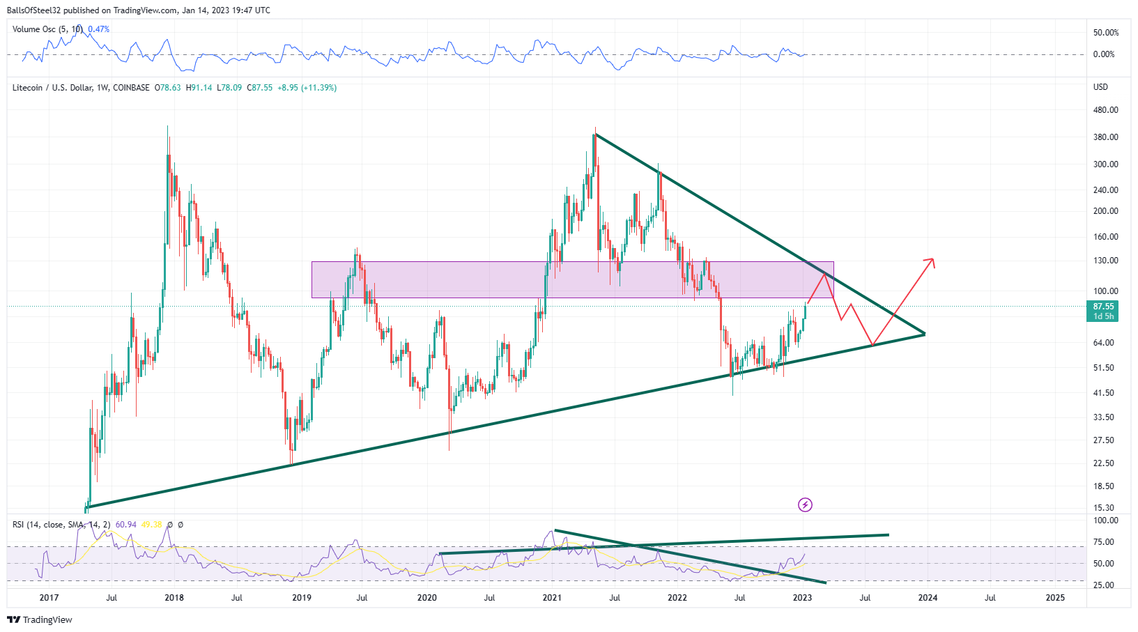 COINBASE:LTCUSD Chart Image by Stainlessnuts69