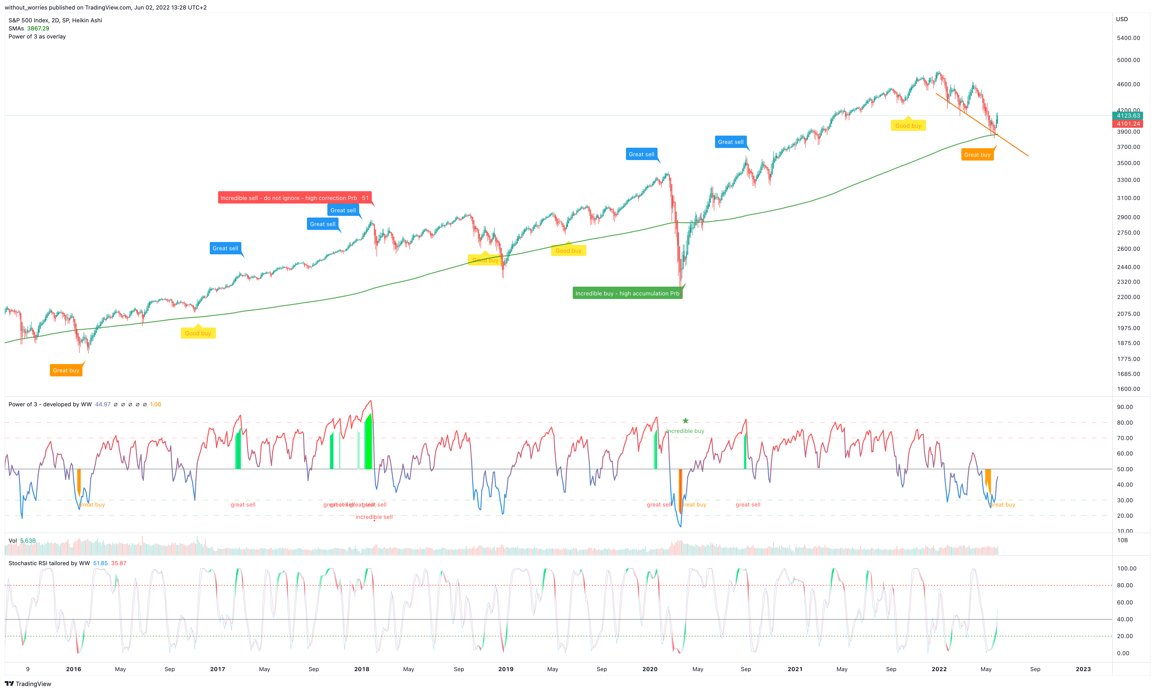 SP:SPX Chart Image by without_worries