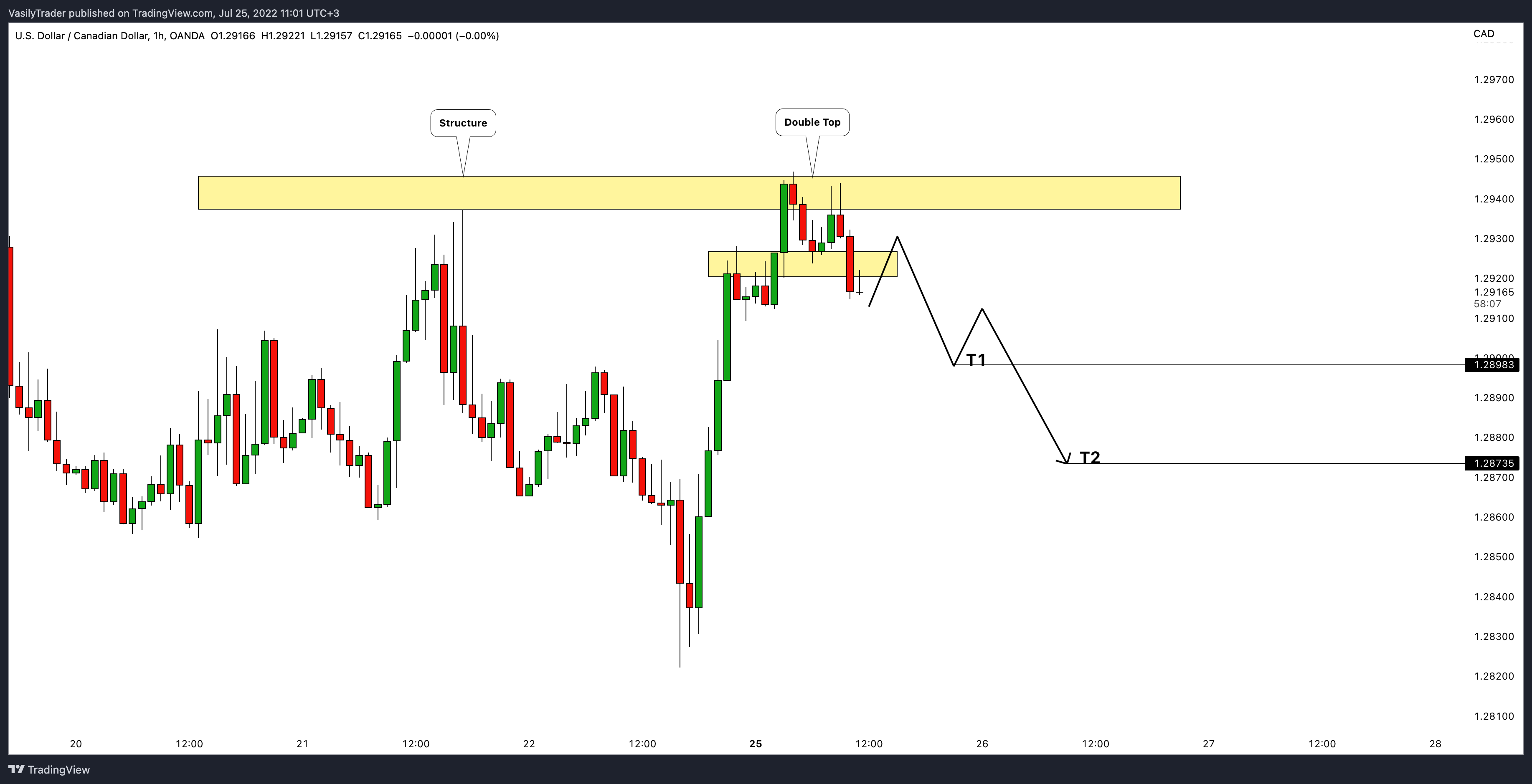 Imej Carta OANDA:USDCAD oleh VasilyTrader