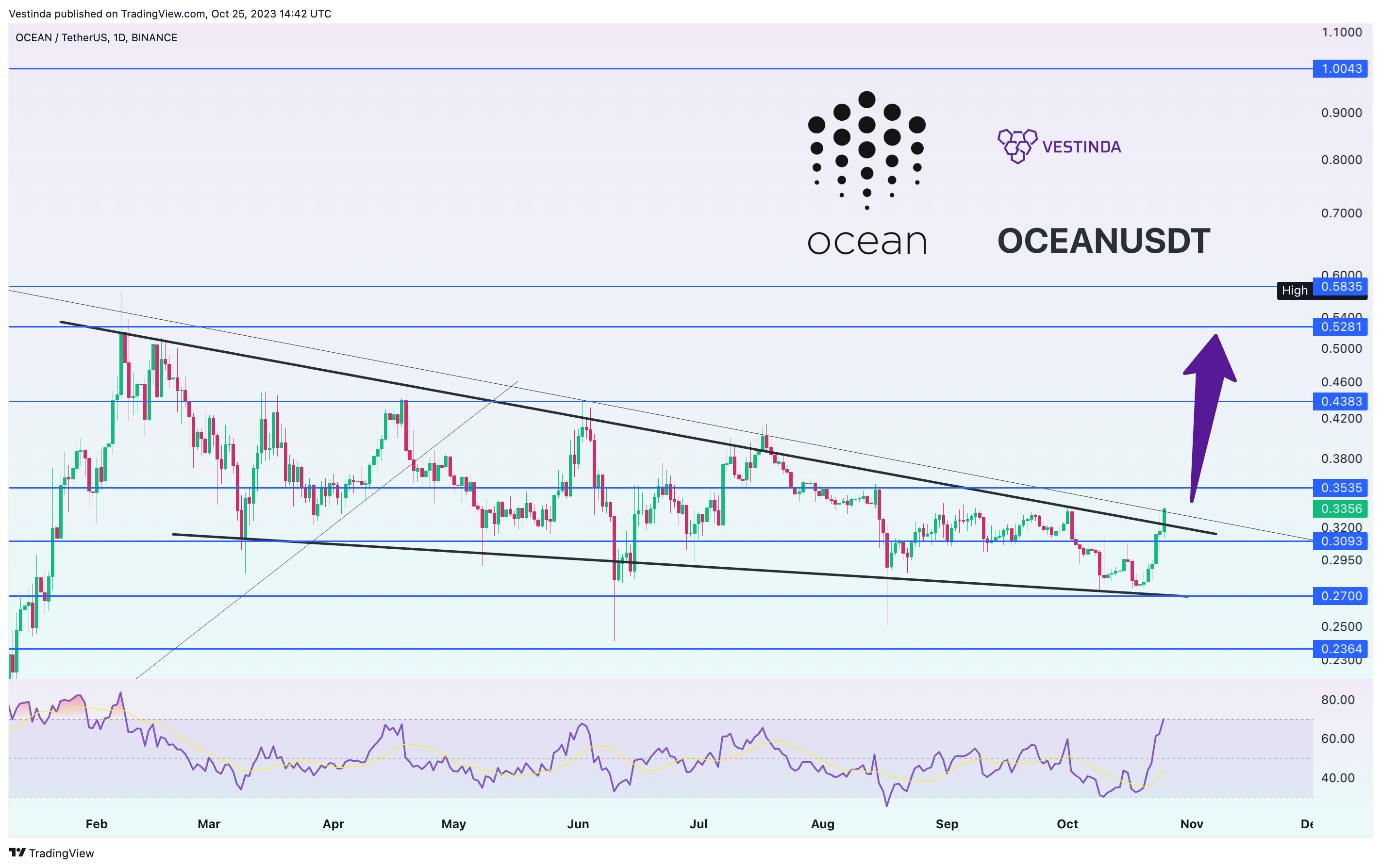 BINANCE:OCEANUSDT Gambar chart oleh Vestinda