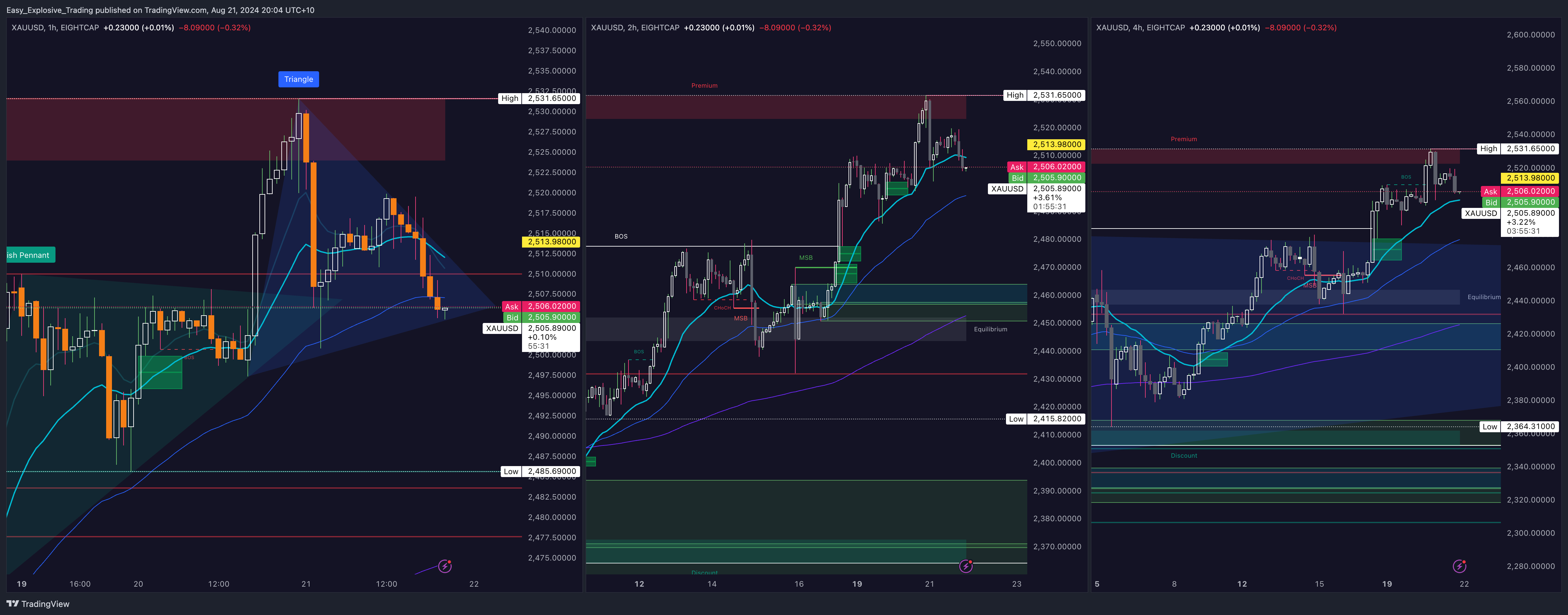 EIGHTCAP:XAUUSD Chart Image by Easy_Explosive_Trading