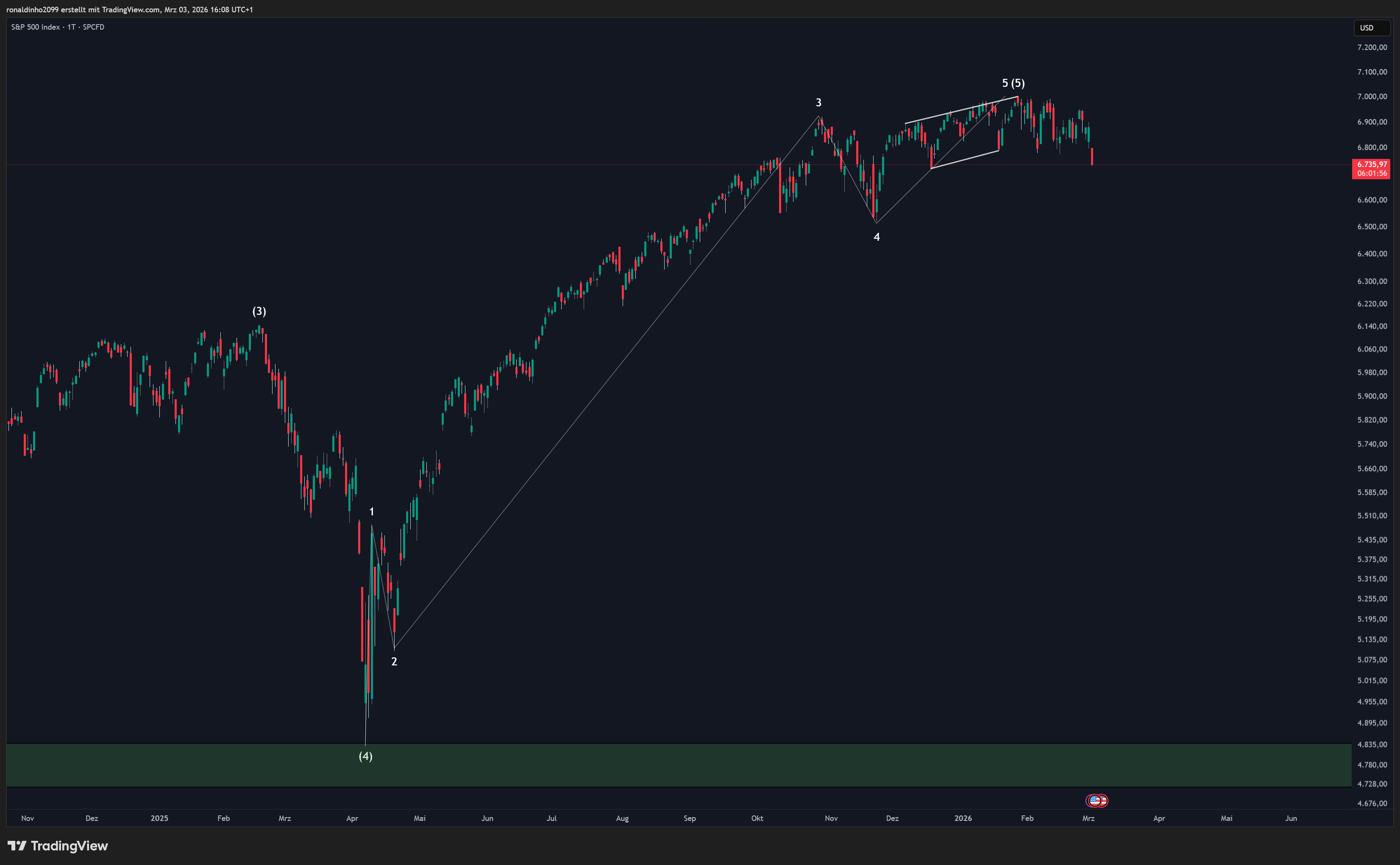 SP:SPX Immagine del grafico by ronaldinho2099