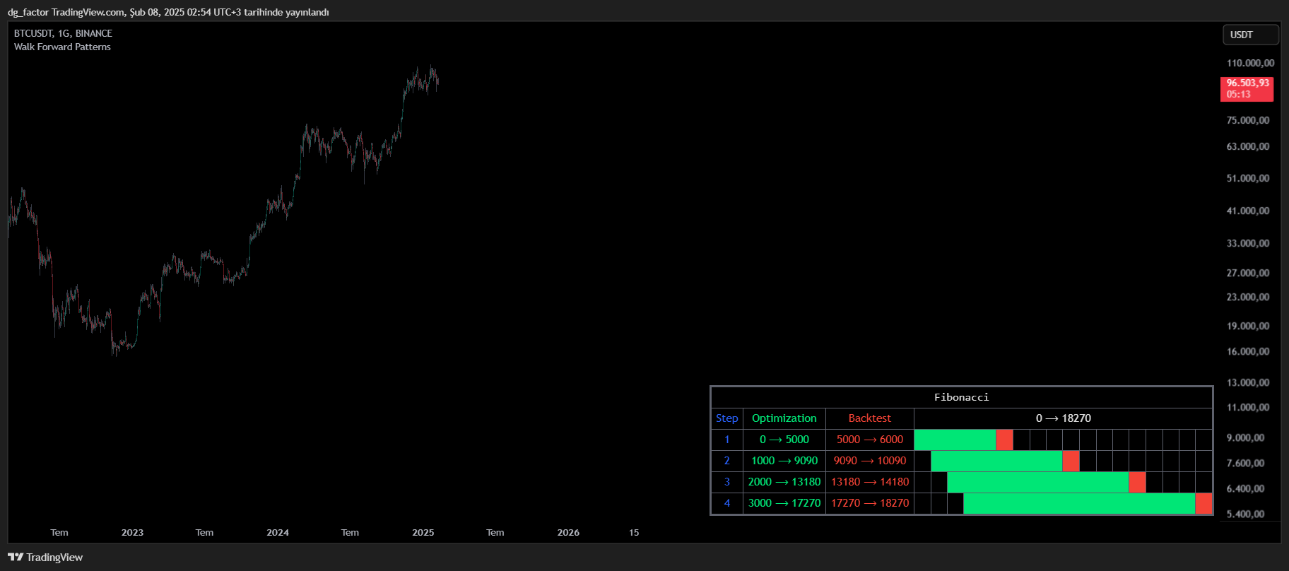 BINANCE:BTCUSDT Chart Image by dg_factor