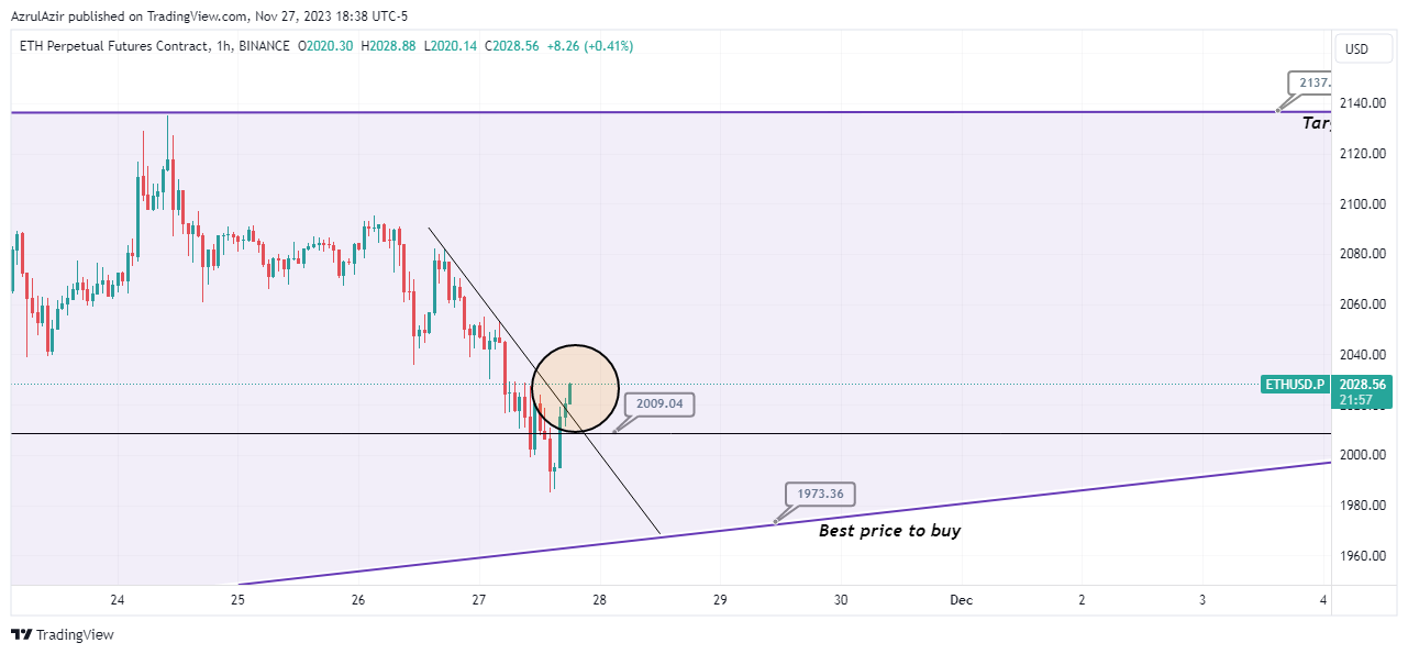 BINANCE:ETHUSD.P Chart Image by Rendra_Azrulsyah