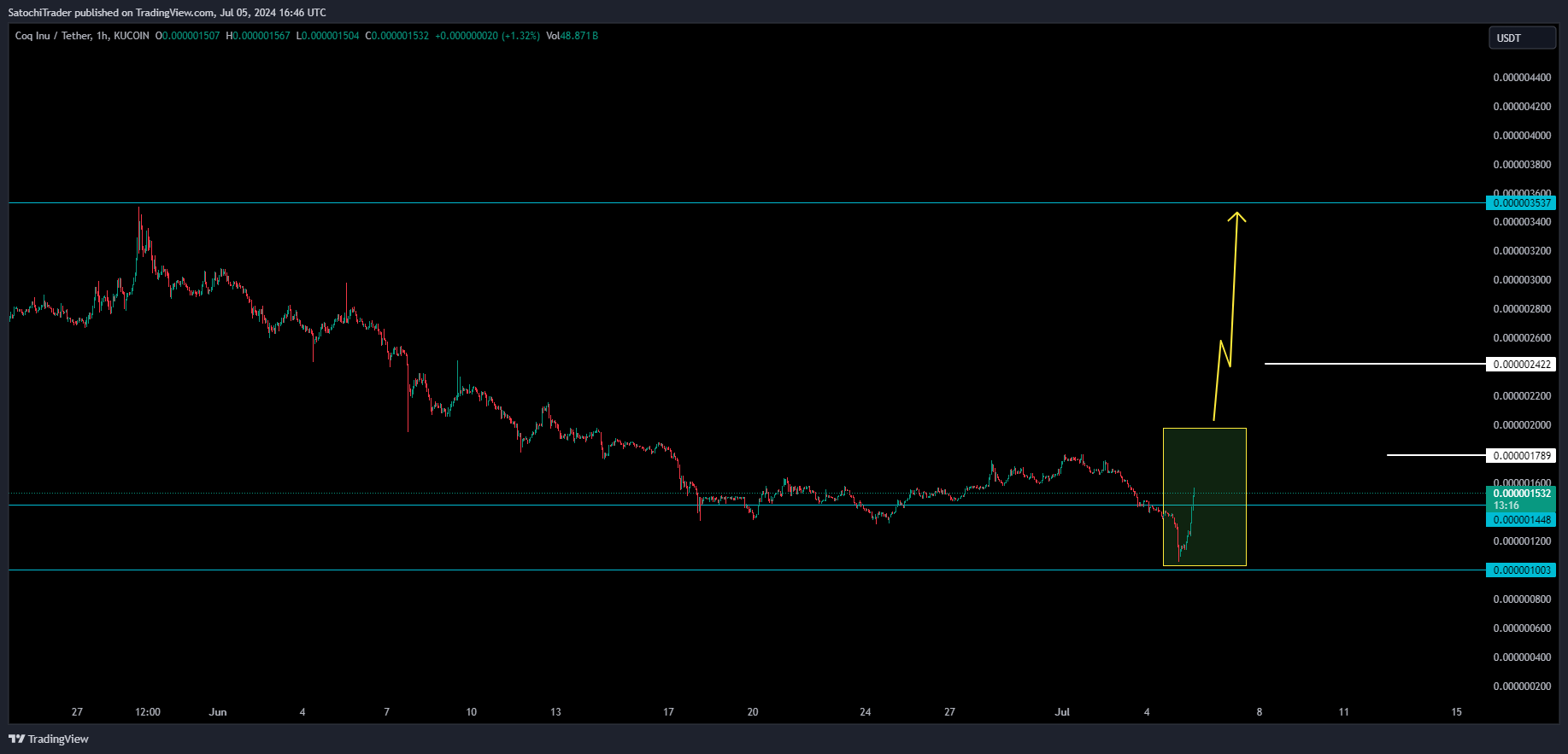 KUCOIN:COQUSDT Chart Image by SatochiTrader