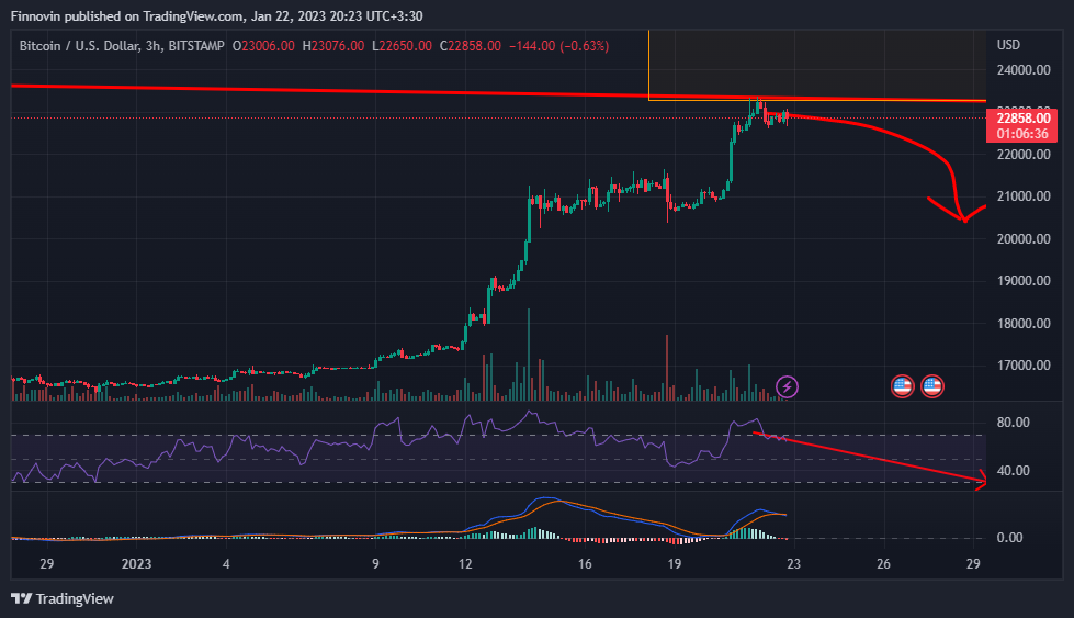 BITSTAMP:BTCUSD Chart Image by Finnovin