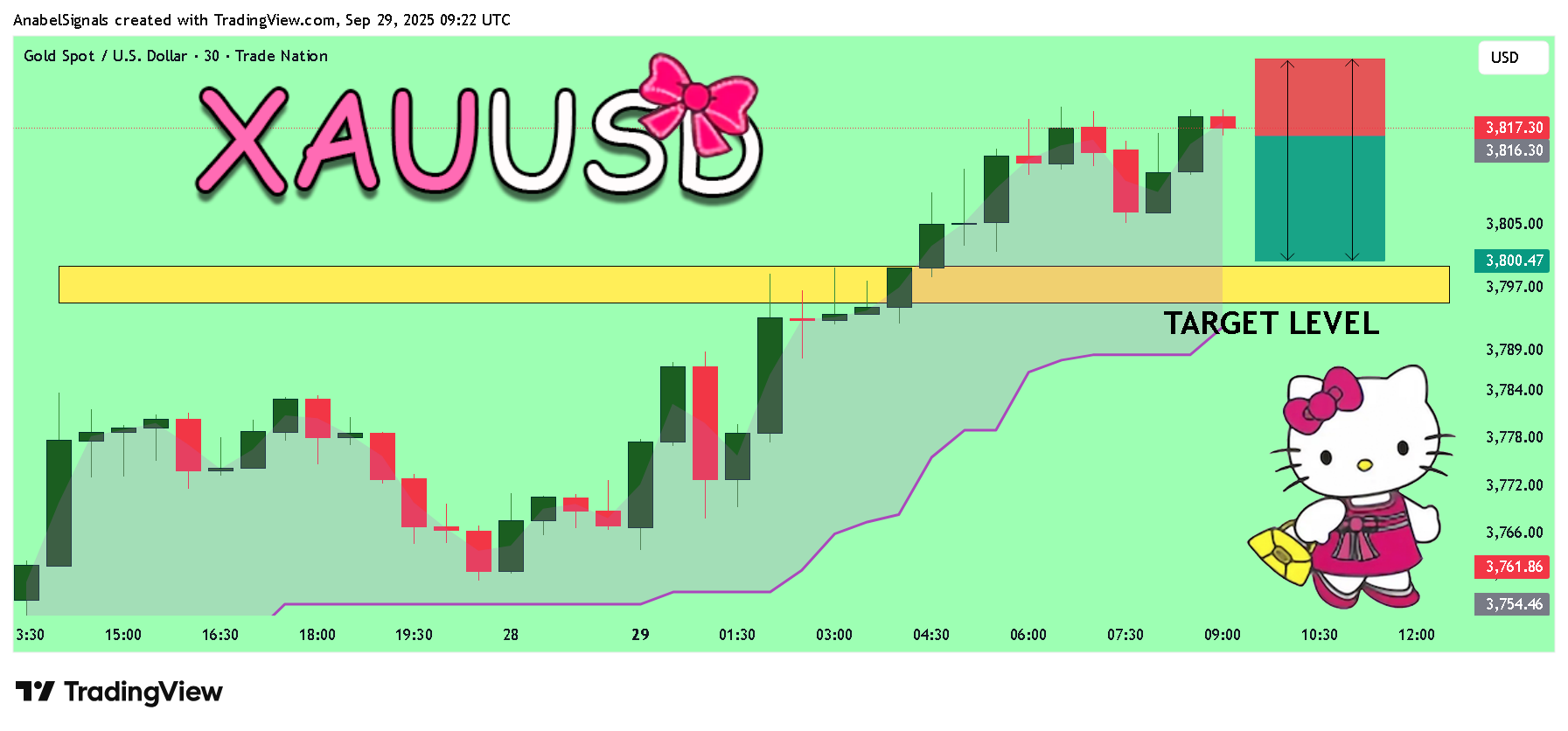 TRADENATION:XAUUSD Immagine del grafico by AnabelSignals