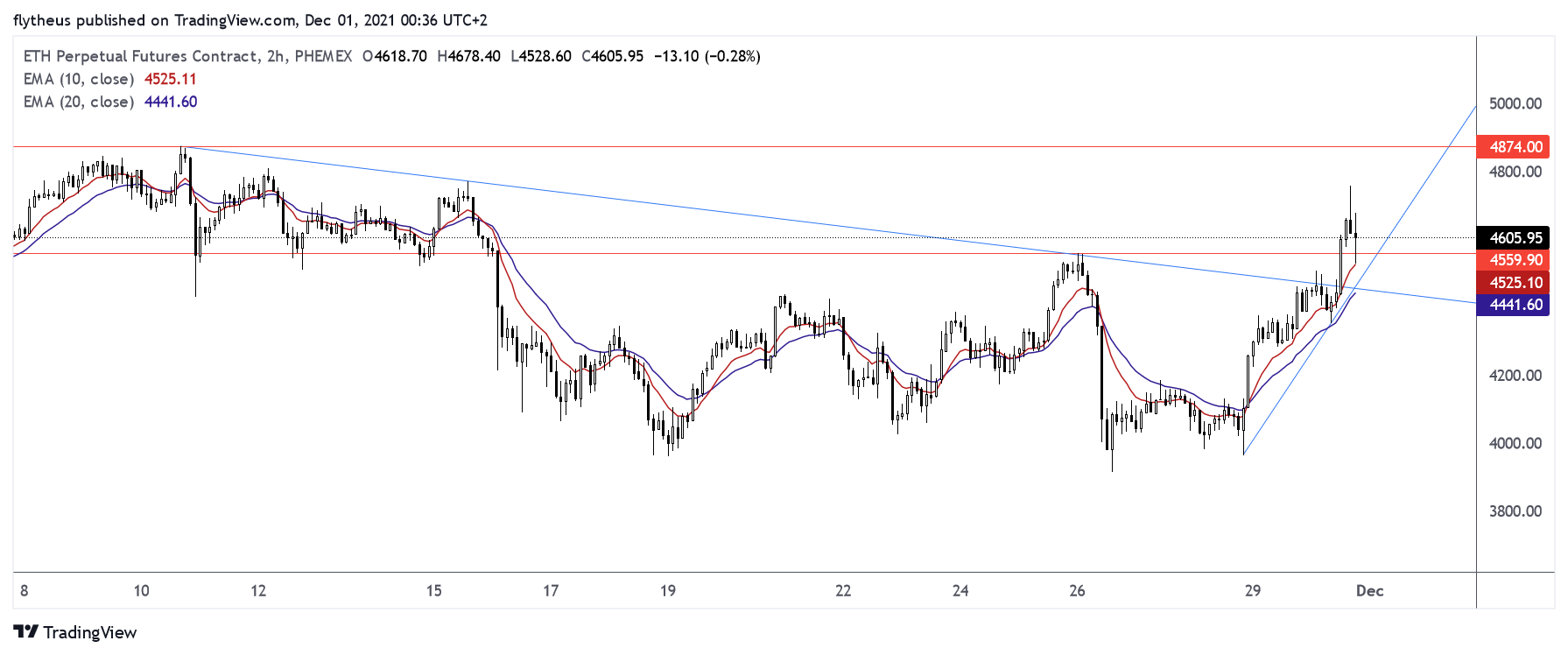 PHEMEX:ETHUSD Gambar chart oleh TradeLive-