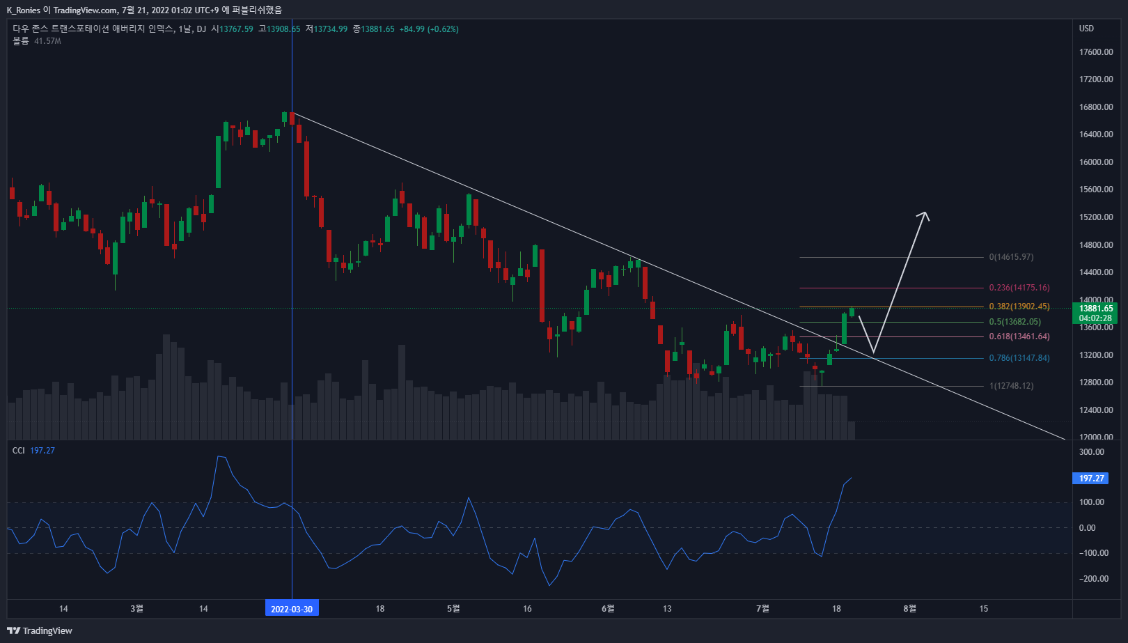 DJ:DJT Chart Image by K_Ronies