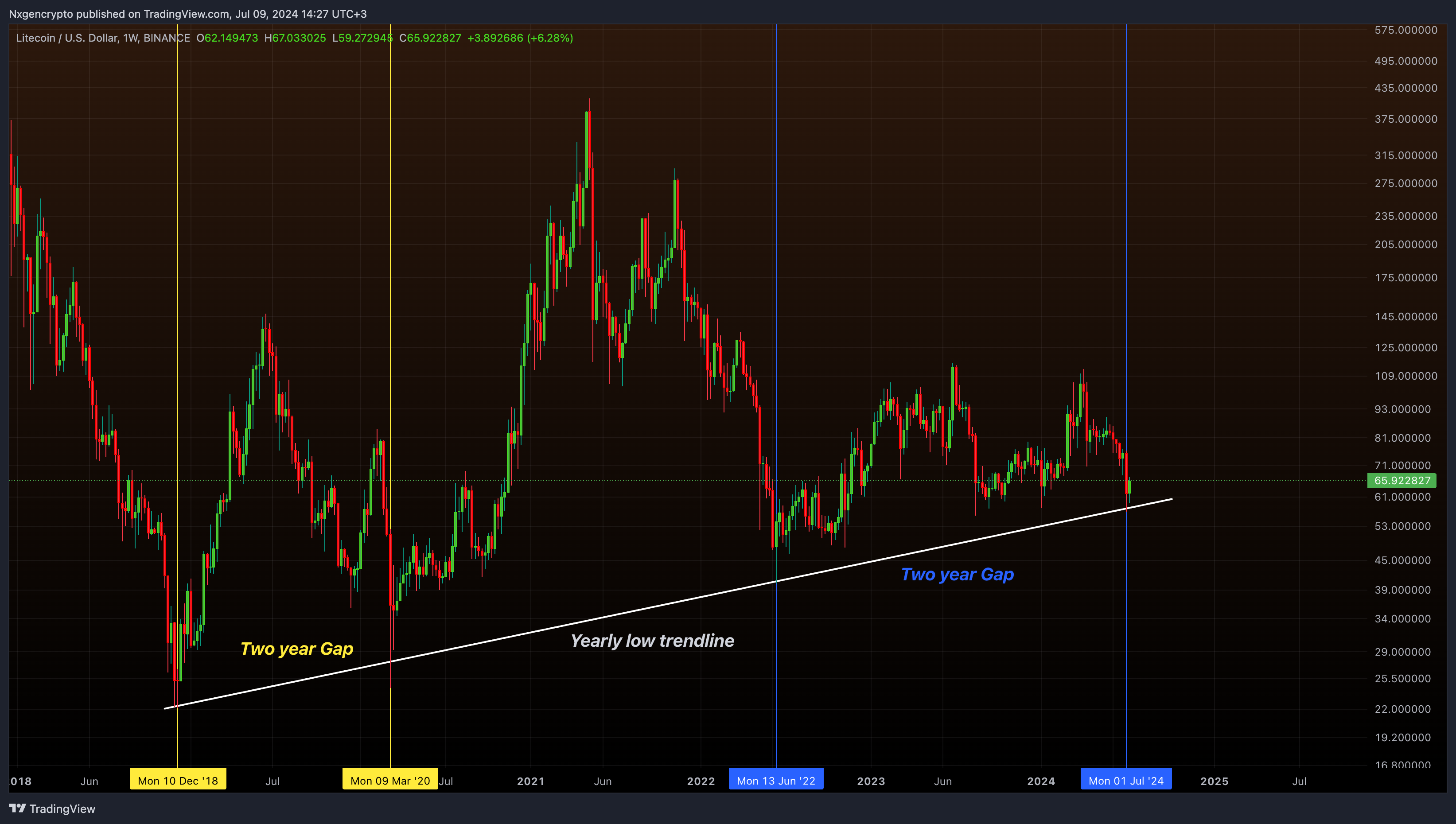 BINANCE:LTCUSD Chart Image by Nxgencrypto