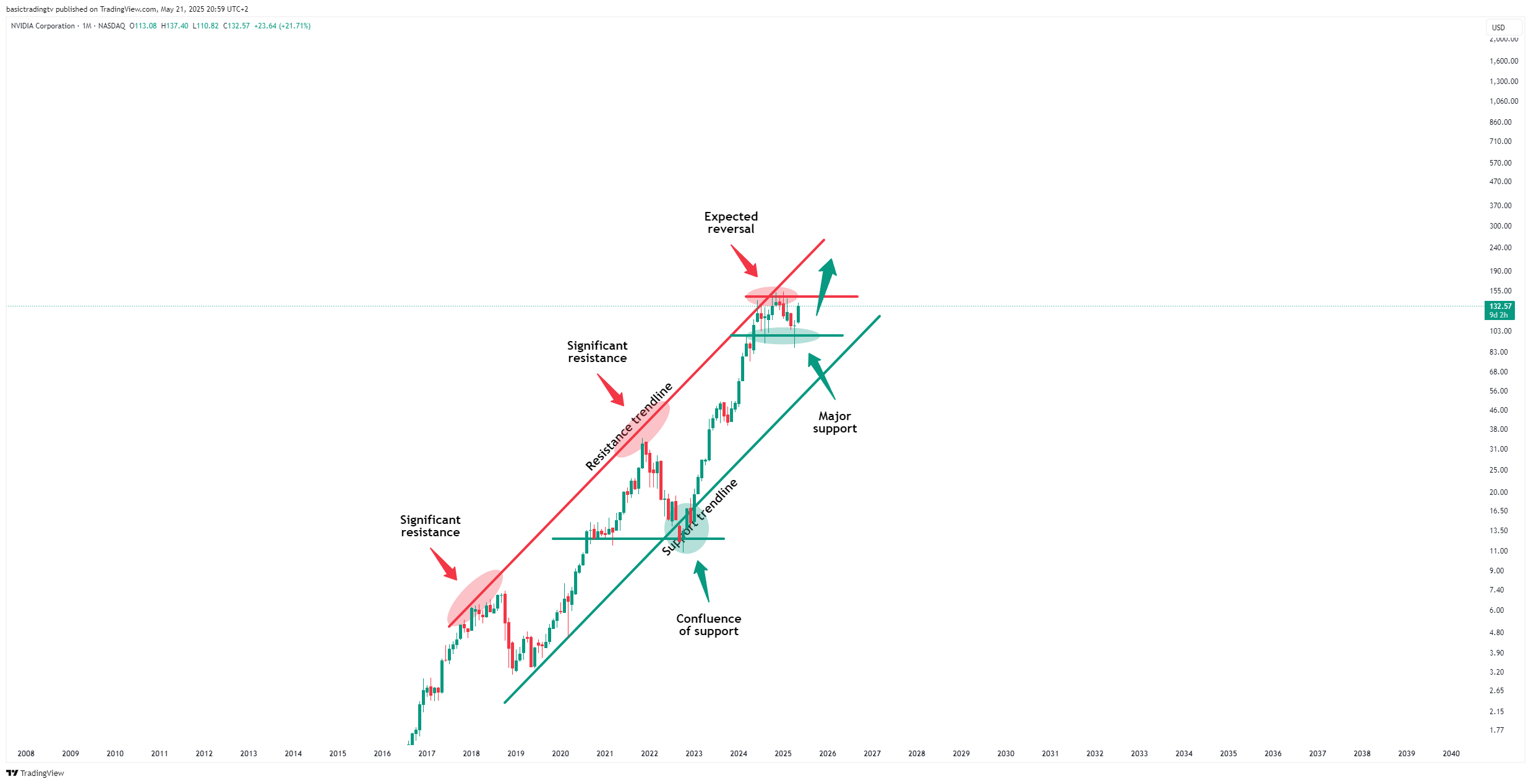 BATS:NVDA Chartbild von TheTraderPhil