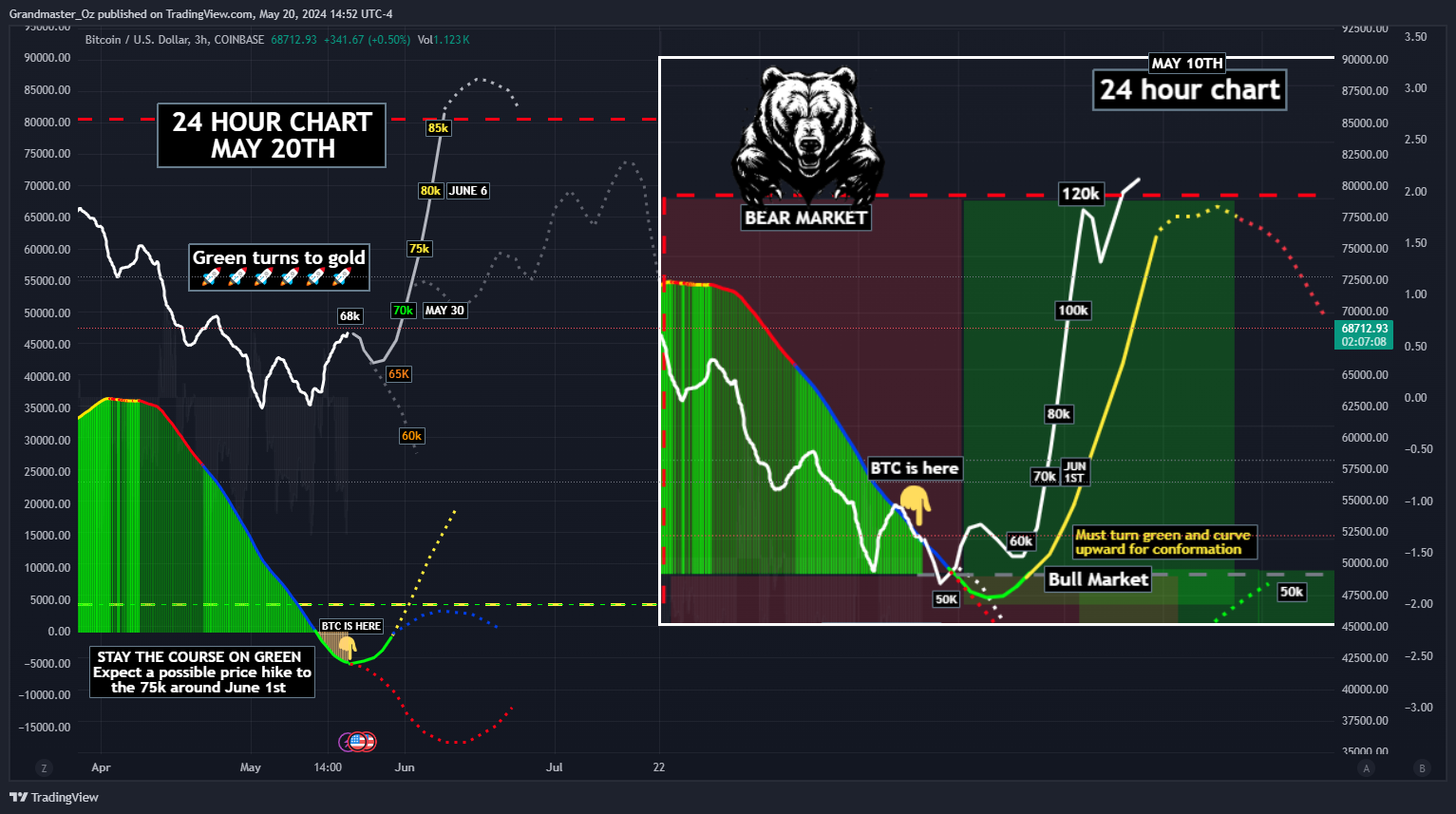 COINBASE:BTCUSD Immagine del grafico by Grandmaster_Oz