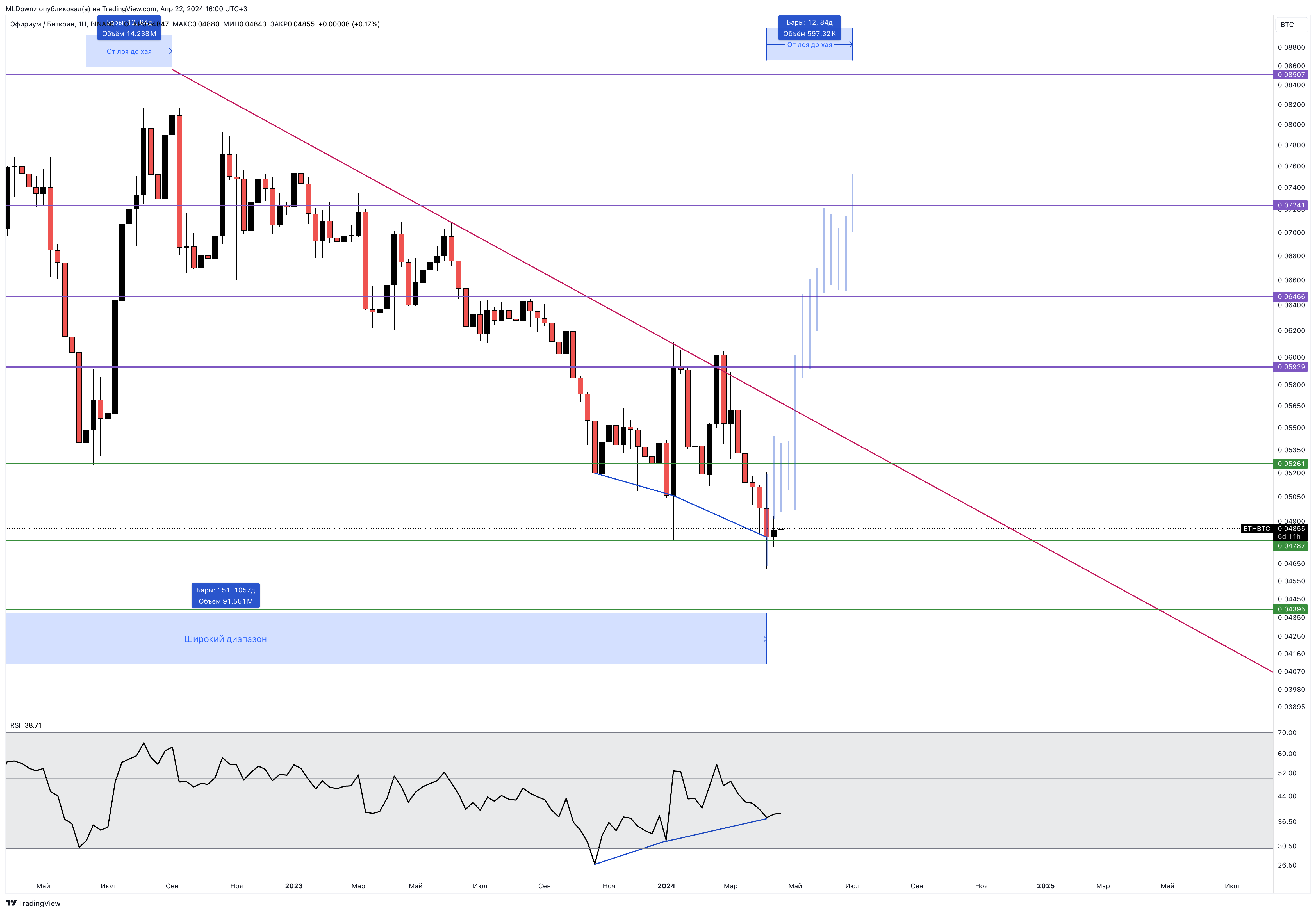 BINANCE:ETHBTC Chart Image by MLDpwnz
