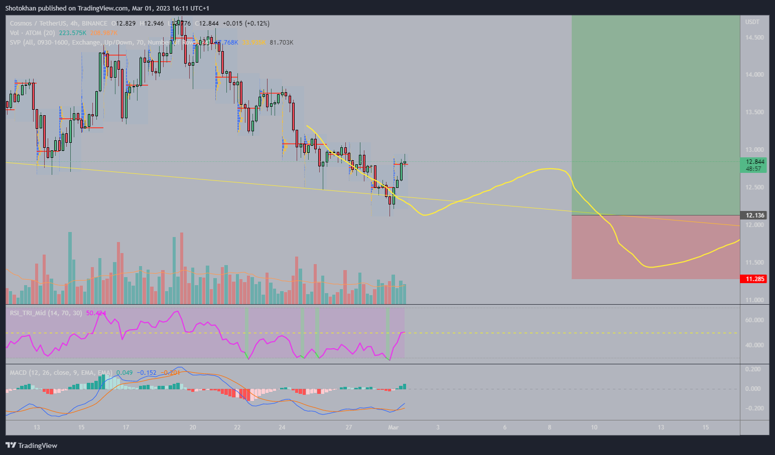 BINANCE:ATOMUSDT Chart Image by Shotokhan
