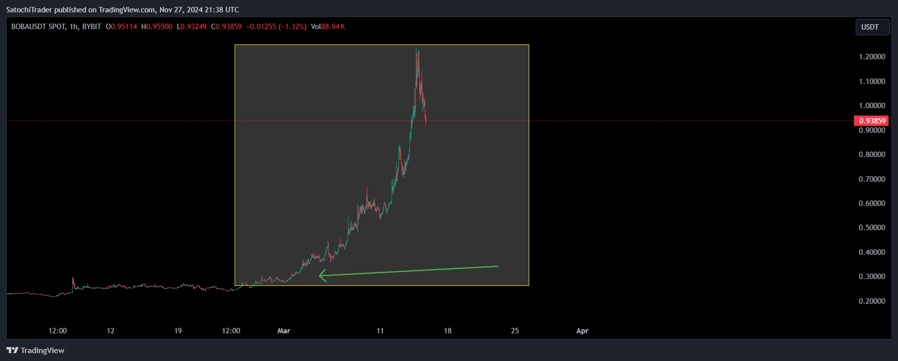 BYBIT:BOBAUSDT Chart Image by SatochiTrader