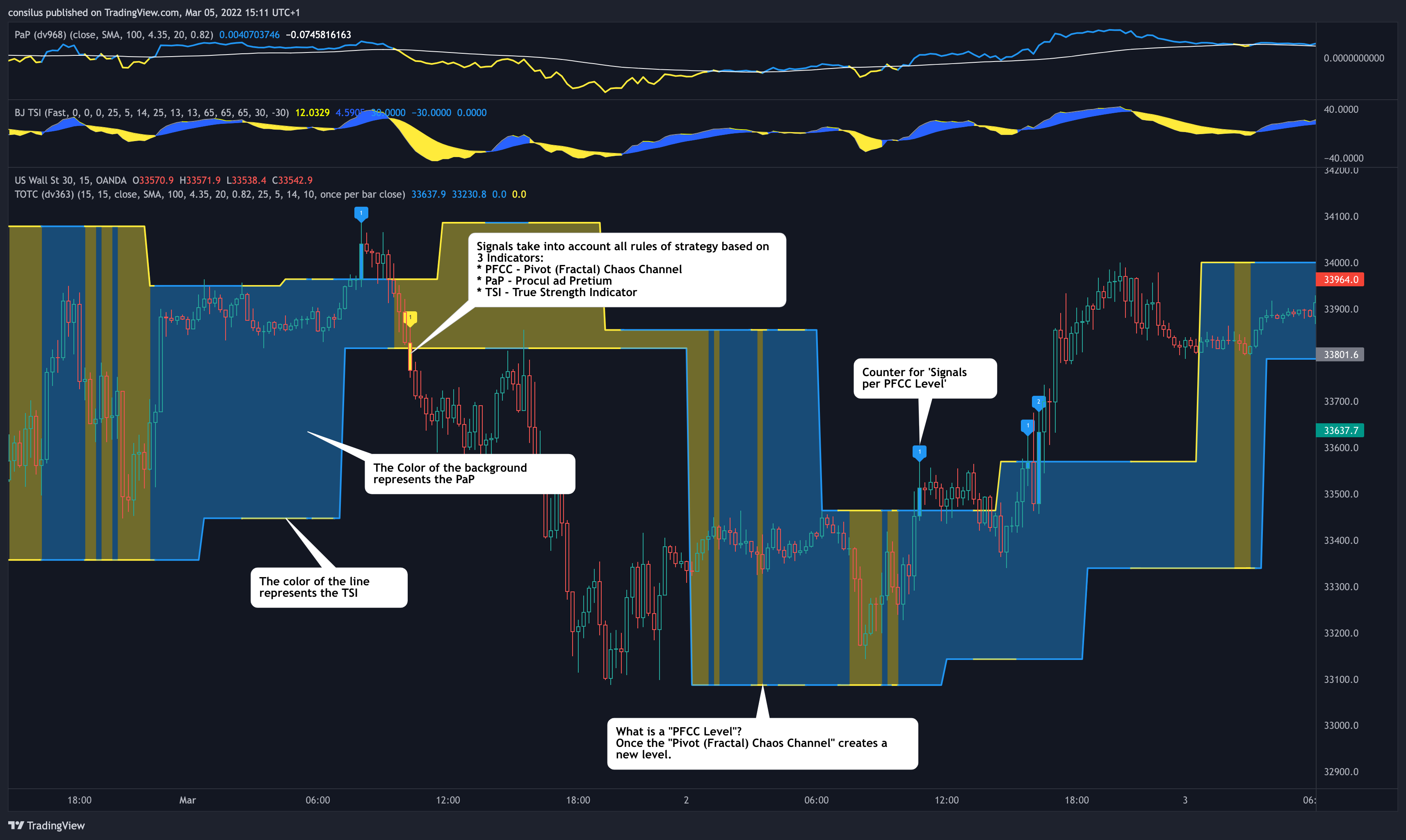 OANDA:US30USDチャート画像 - consilusの投稿