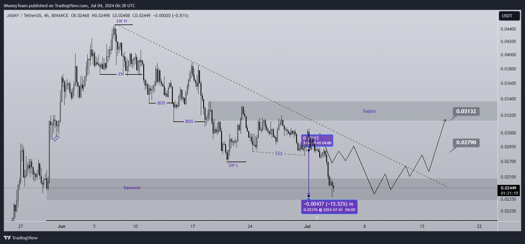 BINANCE:JASMYUSDT Chart Image by iMoneyTeam