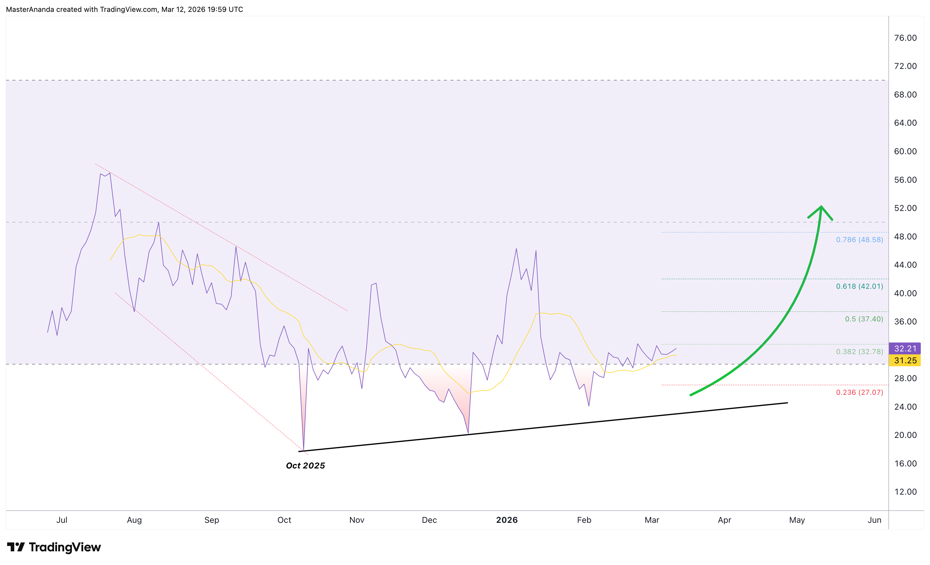 OKX:AUSDT Chart Image by MasterAnanda