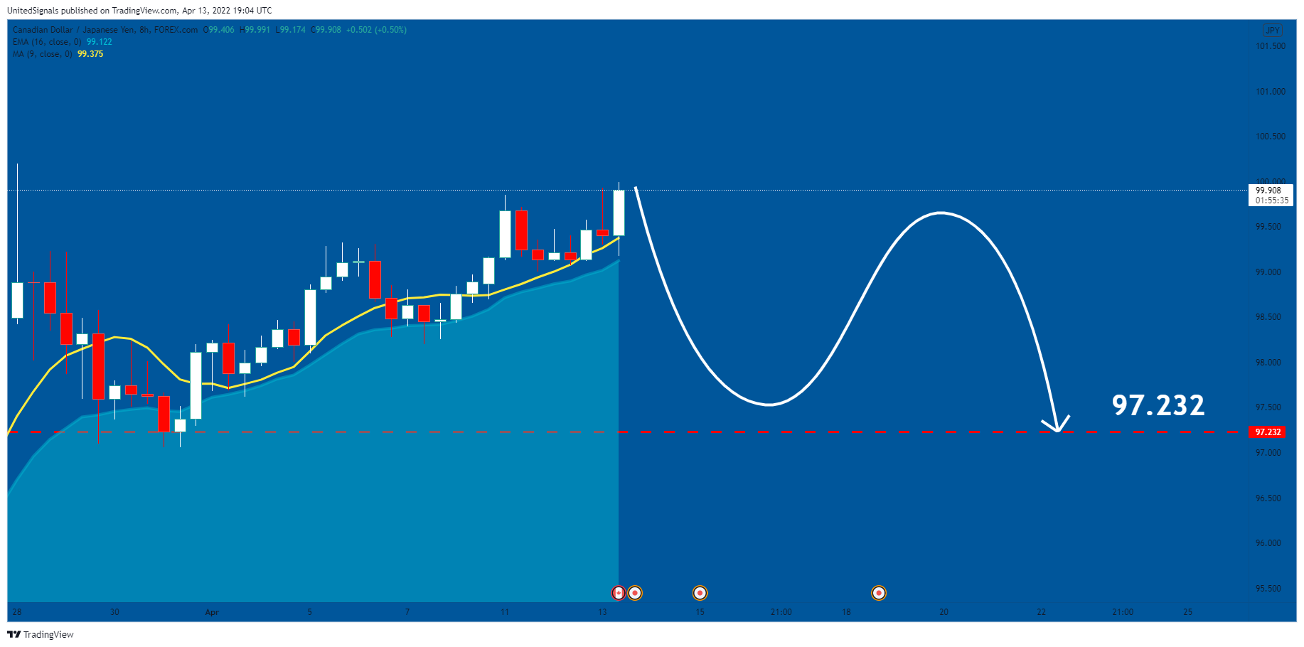 FOREXCOM:CADJPY صورة الرسم البياني by UnitedSignals