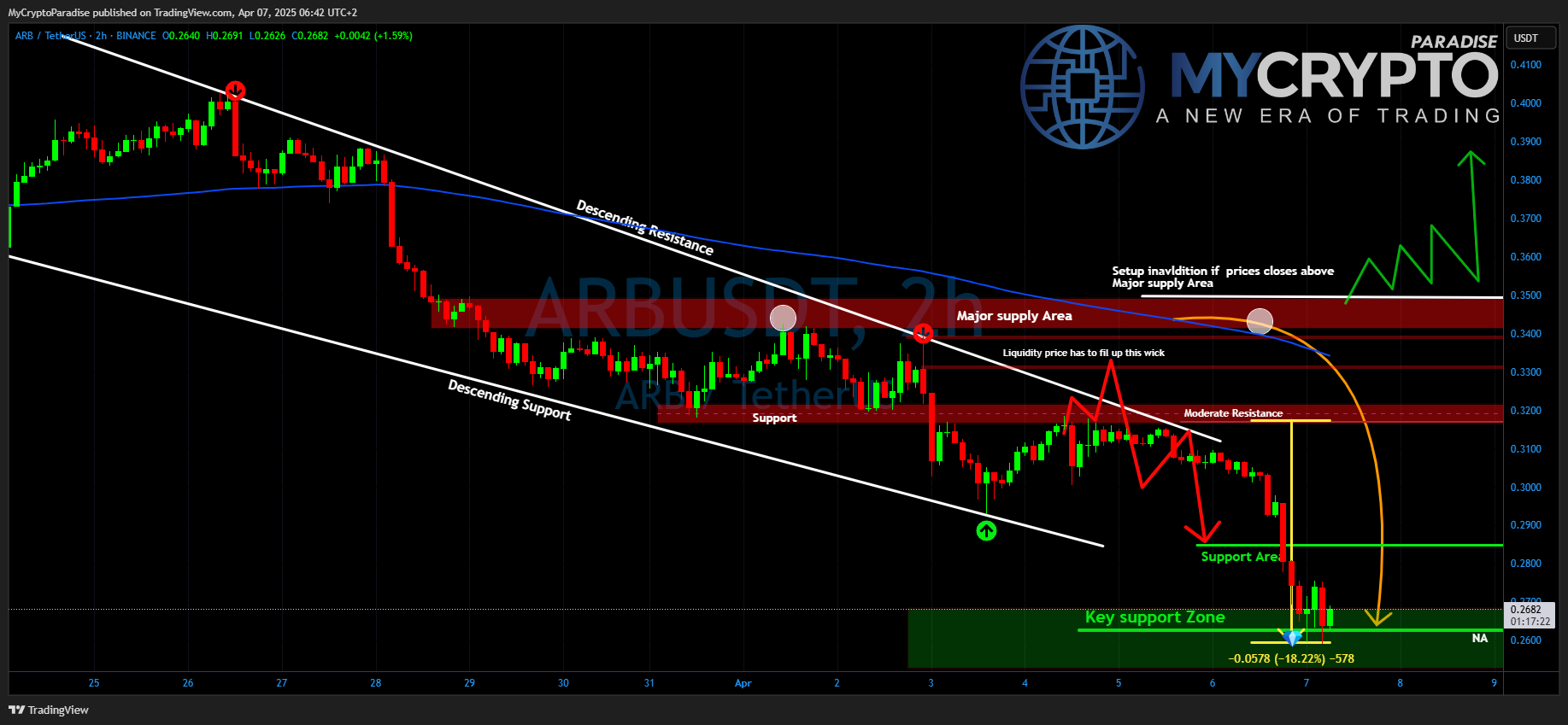 BINANCE:ARBUSDT Obraz wykresu od MyCryptoParadise