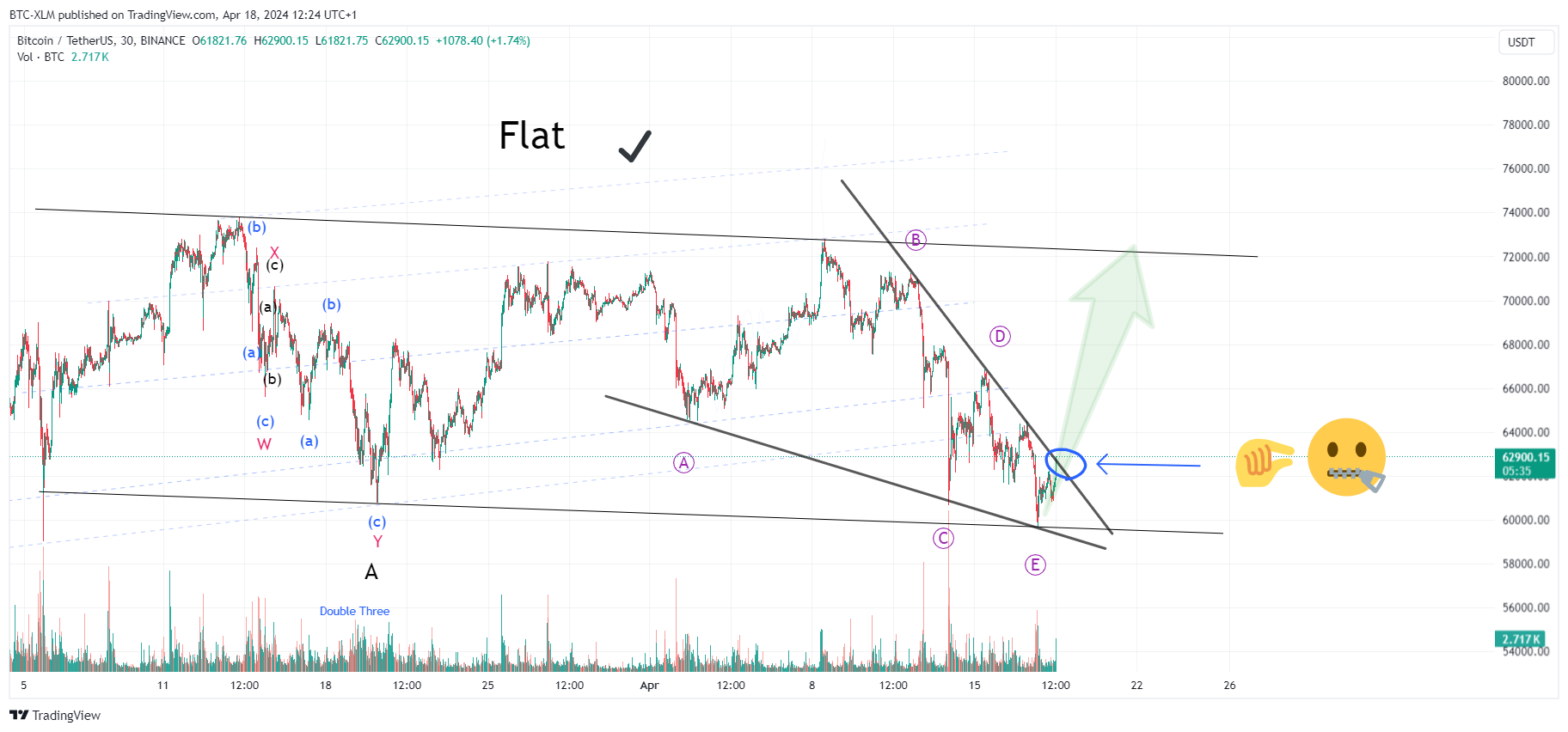 BINANCE:BTCUSDT ภาพชาร์ต โดย BTC-XLM