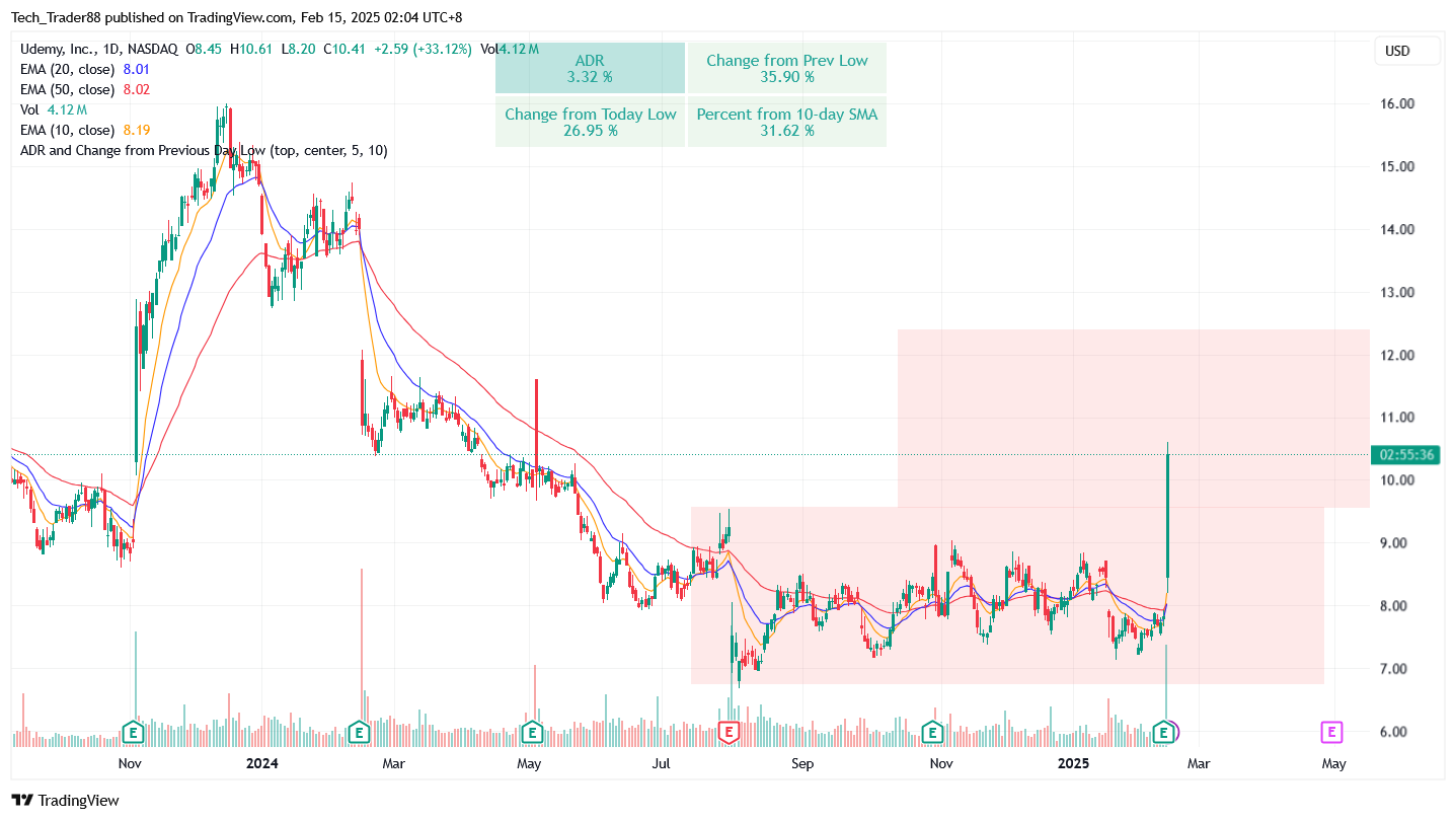 BATS:UDMY Chart Image by Tech_Trader88