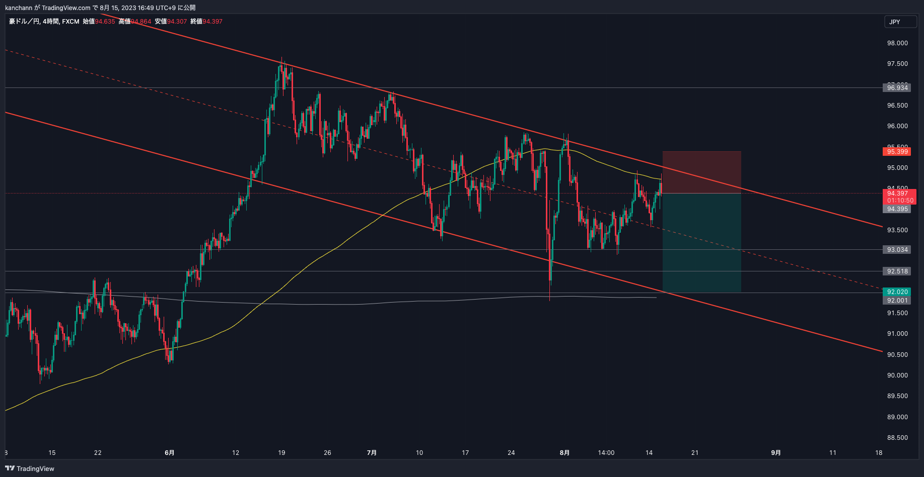 FX:AUDJPY Chart Image by kanchann