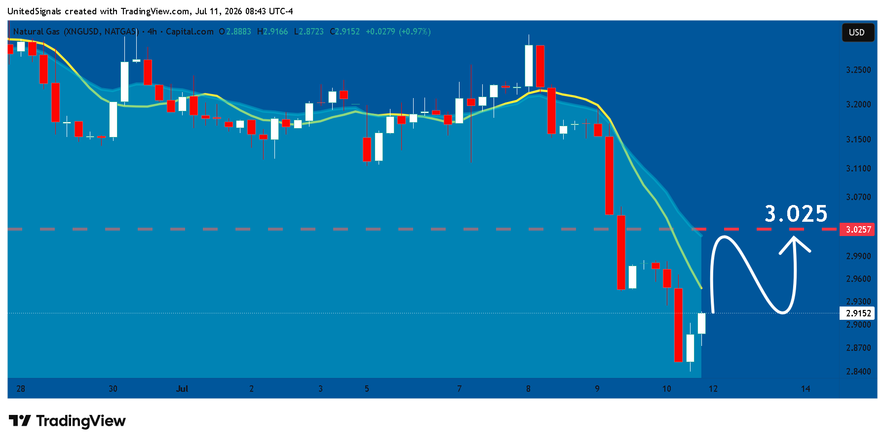CAPITALCOM:NATURALGAS Chart Image by UnitedSignals