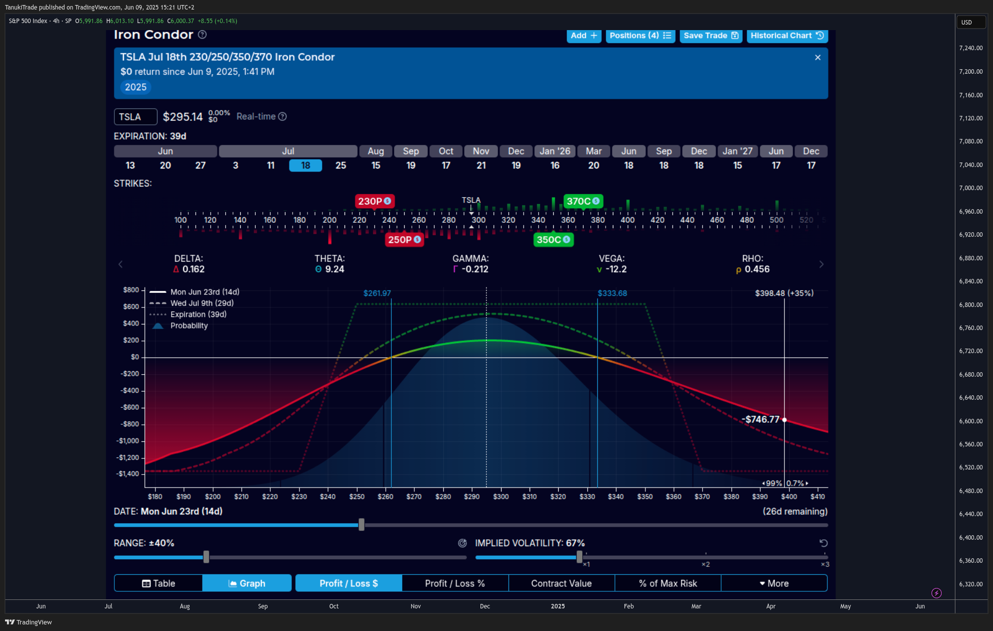 SP:SPX ‏תמונת גרף מאת TanukiTrade