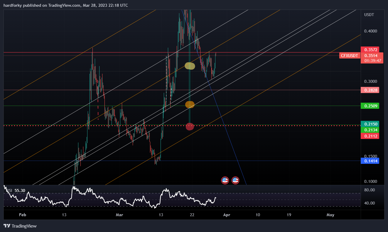 BINANCE:CFXUSDT Chart Image by hardforky