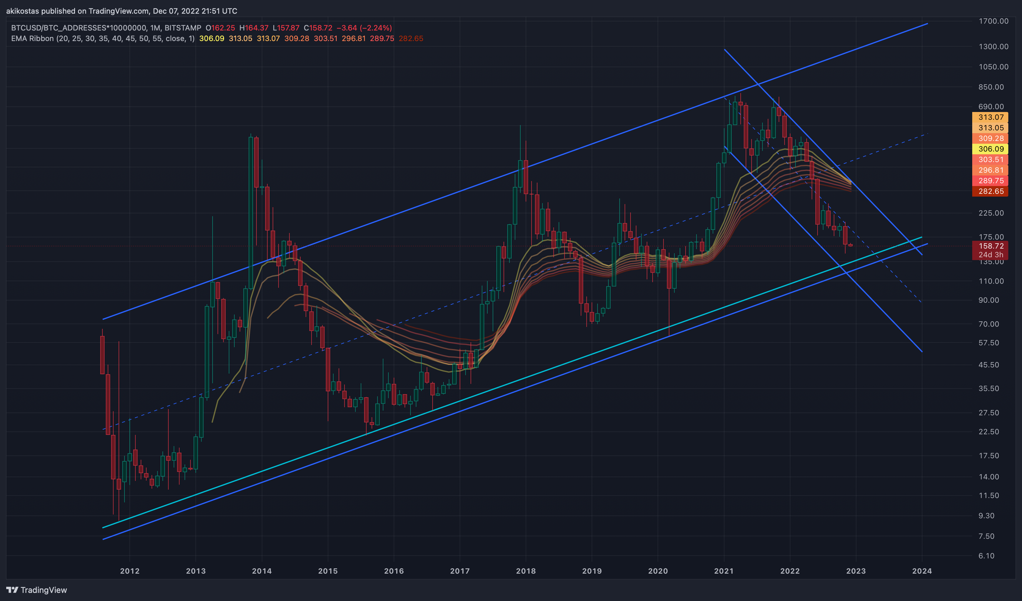 BITSTAMP:BTCUSD/GLASSNODE:BTC_ADDRESSES*10000000 Chart Image by akikostas
