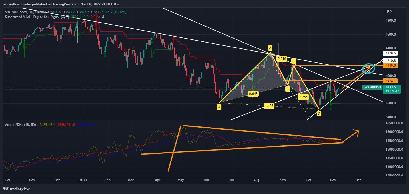 OANDA:SPX500USD Chart Image by moneyflow_trader