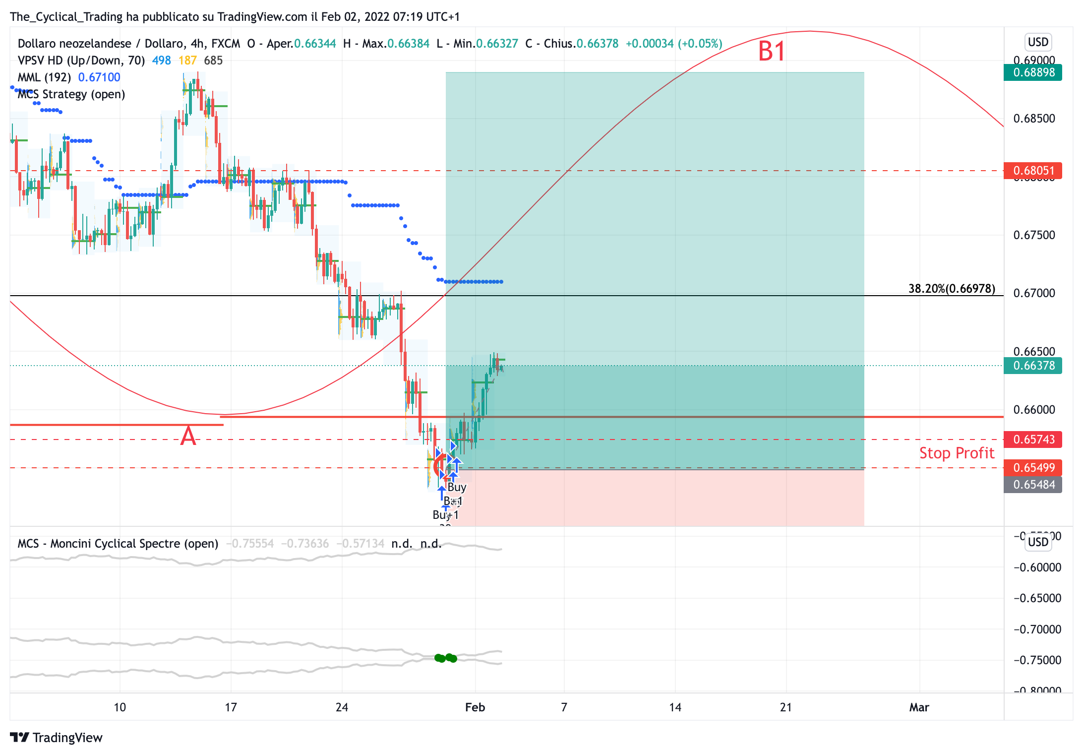 FX:NZDUSD Chart Image by The_Cyclical_Trading