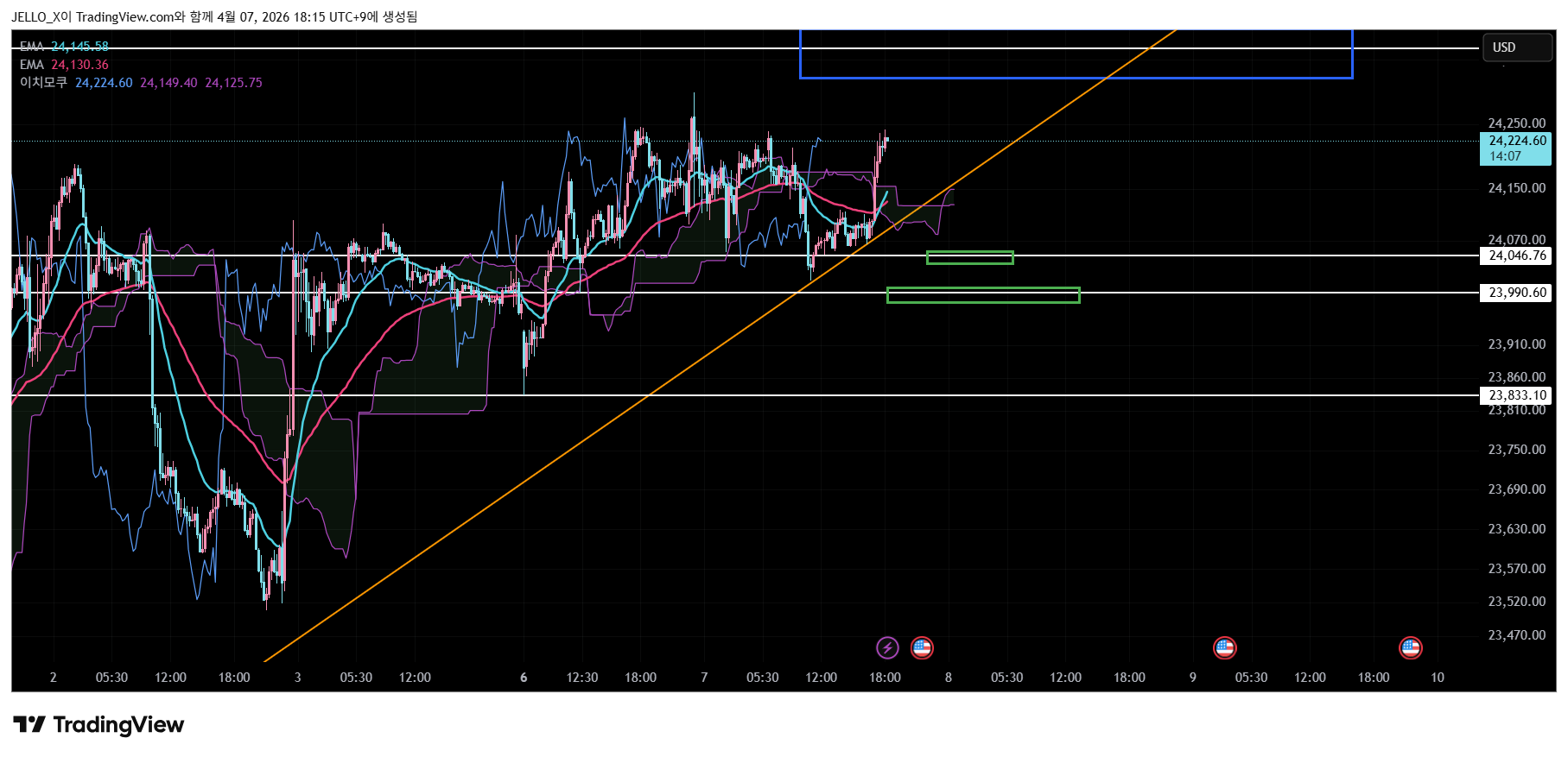 VANTAGE:NAS100 Chart Image by JELLO_X