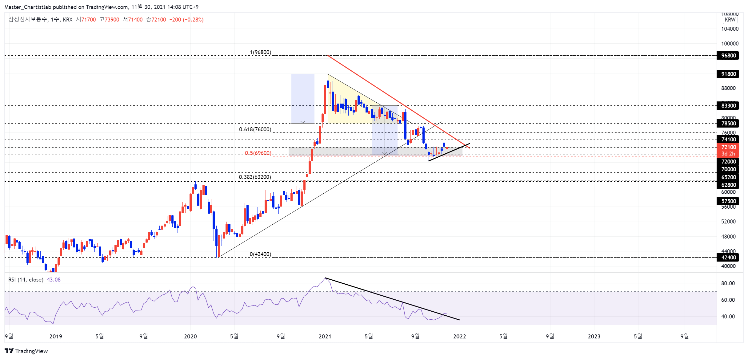 KRX:005930 Chart Image by Master_Chartistlab