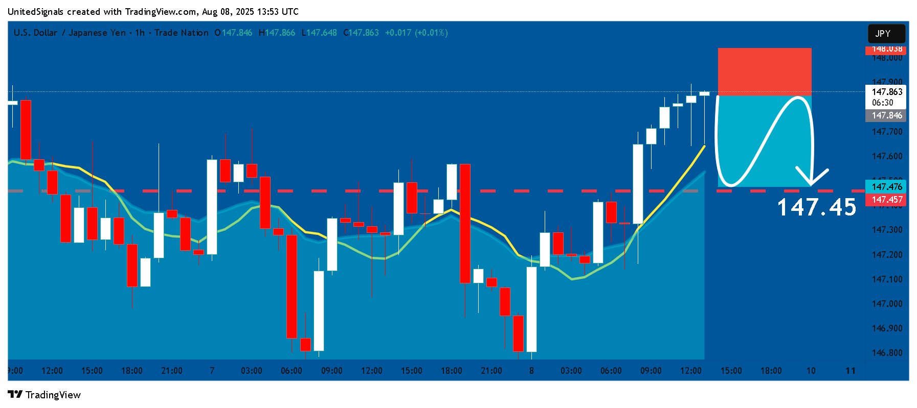 Imej Carta TRADENATION:USDJPY oleh UnitedSignals