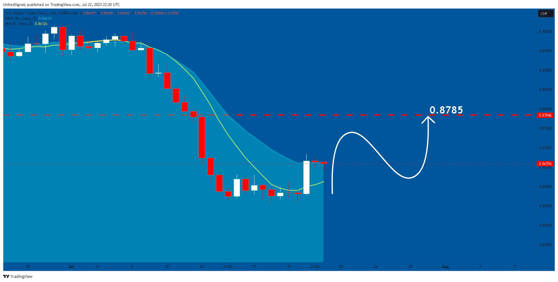 FOREXCOM:USDCHFチャート画像 - UnitedSignalsの投稿