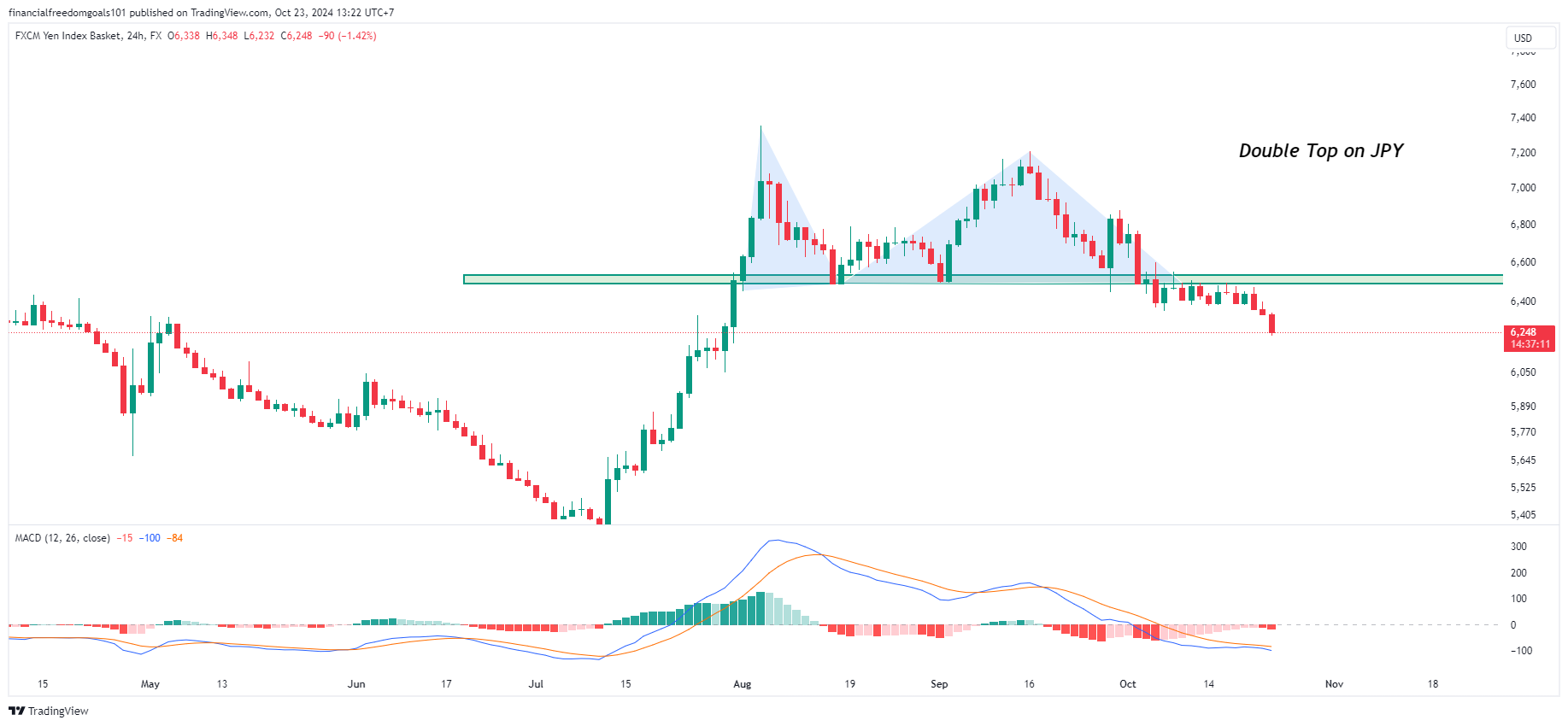 FX:JPYBASKET Chart Image by financialfreedomgoals101