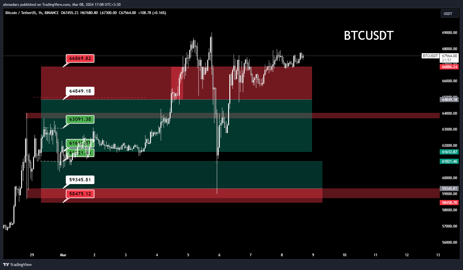 BINANCE:BTCUSDT Chart Image by ahmadarz