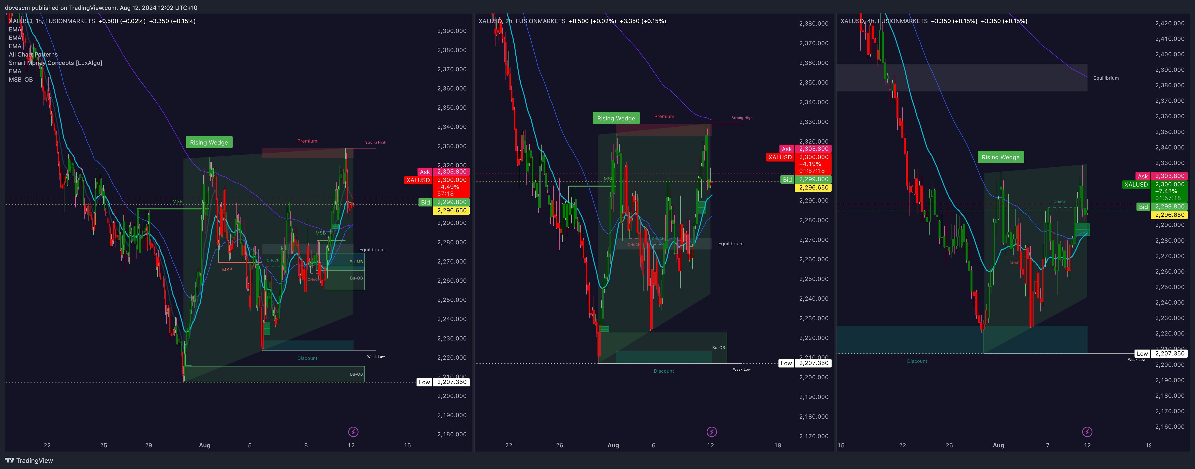 FUSIONMARKETS:XALUSD Chart Image by Easy_Explosive_Trading
