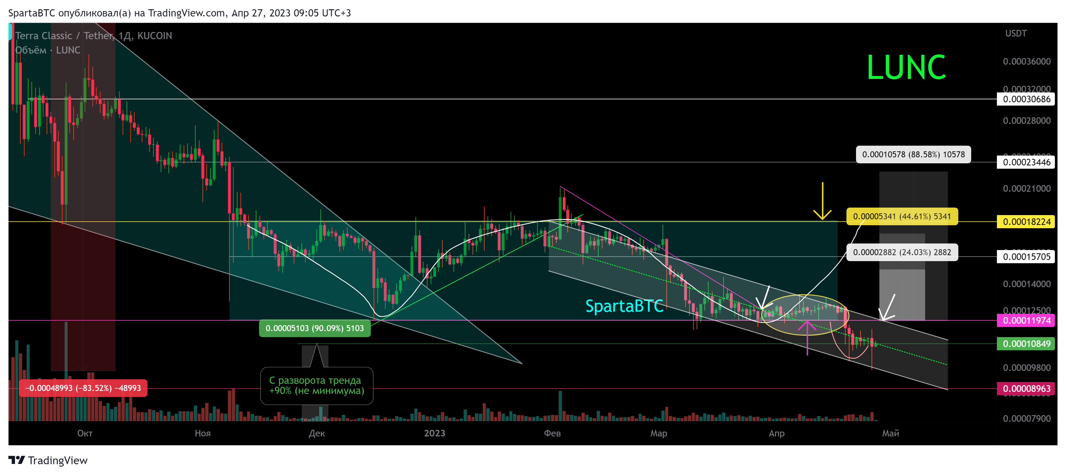 KUCOIN:LUNCUSDT Chart Image by SpartaBTC