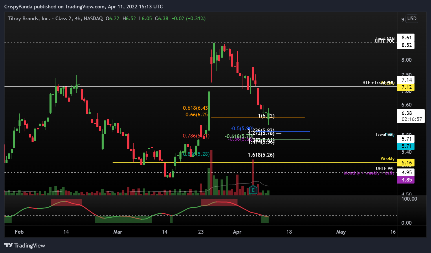 NASDAQ:TLRY Chart Image by PerpXBT
